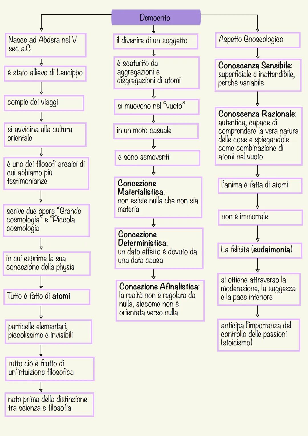 La Filosofia
Nasce tra il Veil Vll
sec. in Grecia, in
particolare in Magna
Grecia
Nasce in opposizione
al Mito
ARCAICA = PRESOCRATICA
POST S