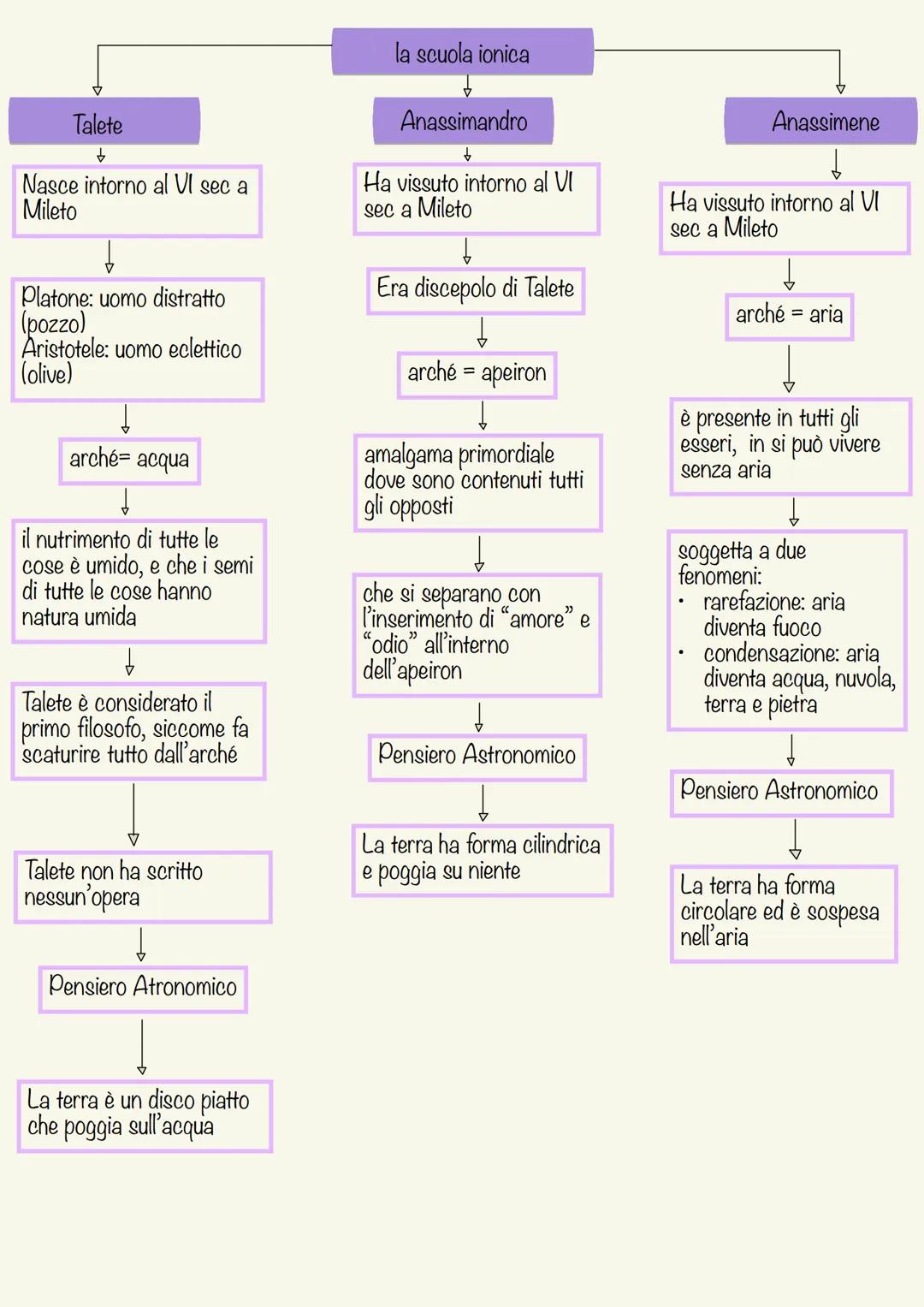 La Filosofia
Nasce tra il Veil Vll
sec. in Grecia, in
particolare in Magna
Grecia
Nasce in opposizione
al Mito
ARCAICA = PRESOCRATICA
POST S