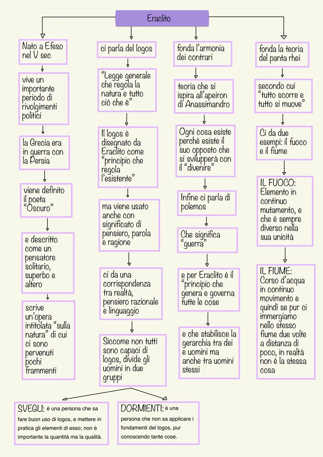 La Filosofia
Nasce tra il Veil Vll
sec. in Grecia, in
particolare in Magna
Grecia
Nasce in opposizione
al Mito
ARCAICA = PRESOCRATICA
POST S