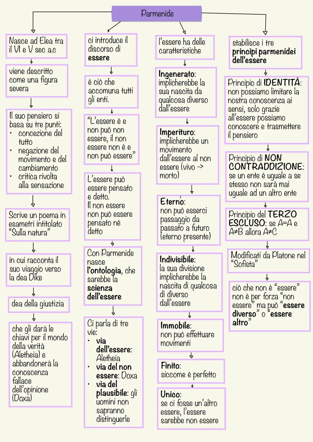 La Filosofia
Nasce tra il Veil Vll
sec. in Grecia, in
particolare in Magna
Grecia
Nasce in opposizione
al Mito
ARCAICA = PRESOCRATICA
POST S