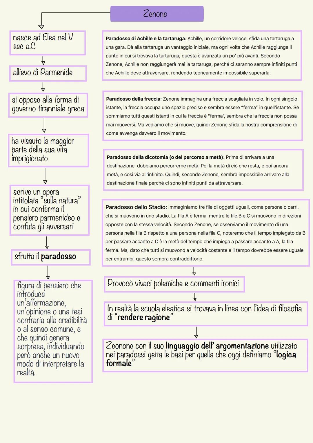 La Filosofia
Nasce tra il Veil Vll
sec. in Grecia, in
particolare in Magna
Grecia
Nasce in opposizione
al Mito
ARCAICA = PRESOCRATICA
POST S
