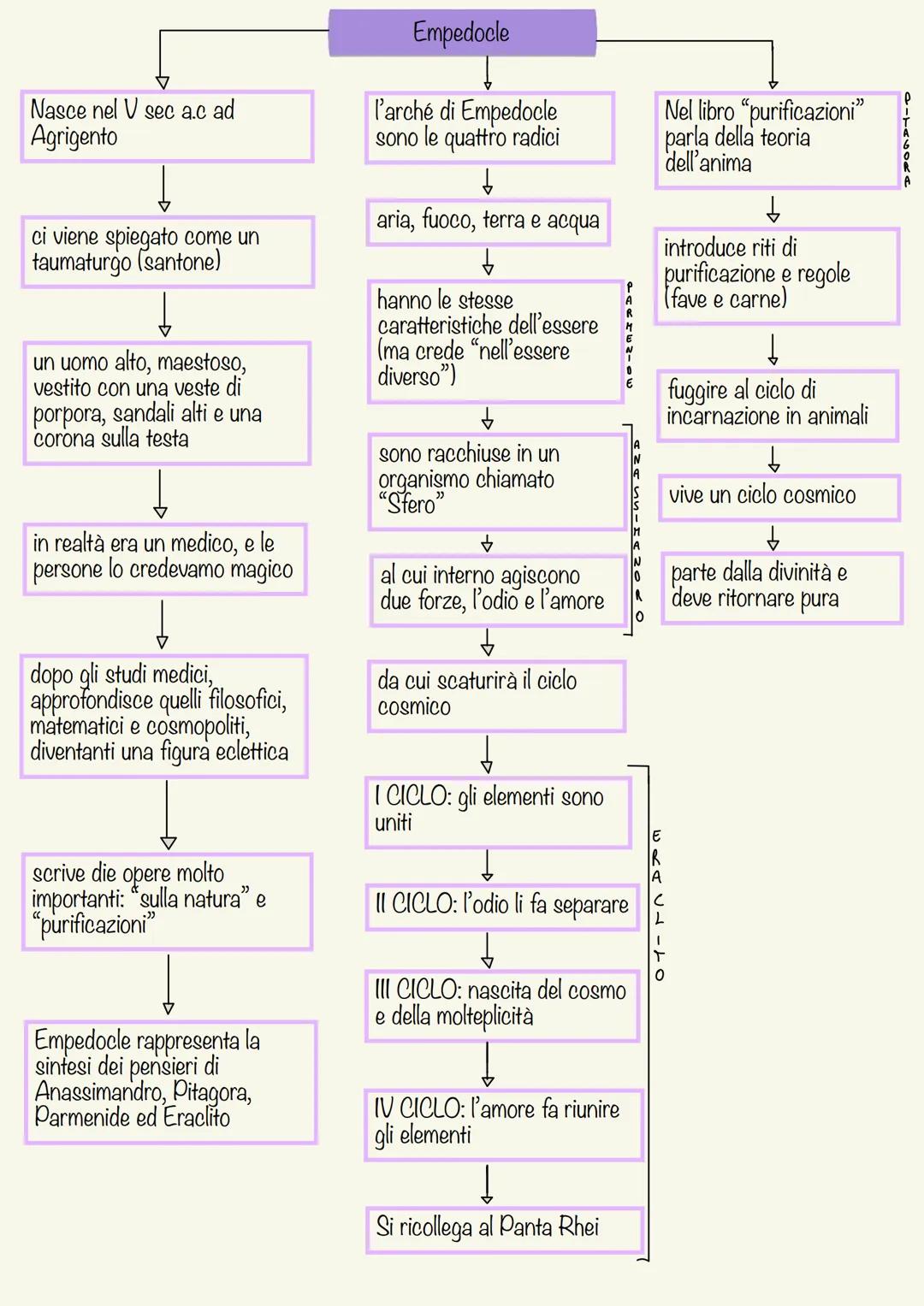 La Filosofia
Nasce tra il Veil Vll
sec. in Grecia, in
particolare in Magna
Grecia
Nasce in opposizione
al Mito
ARCAICA = PRESOCRATICA
POST S