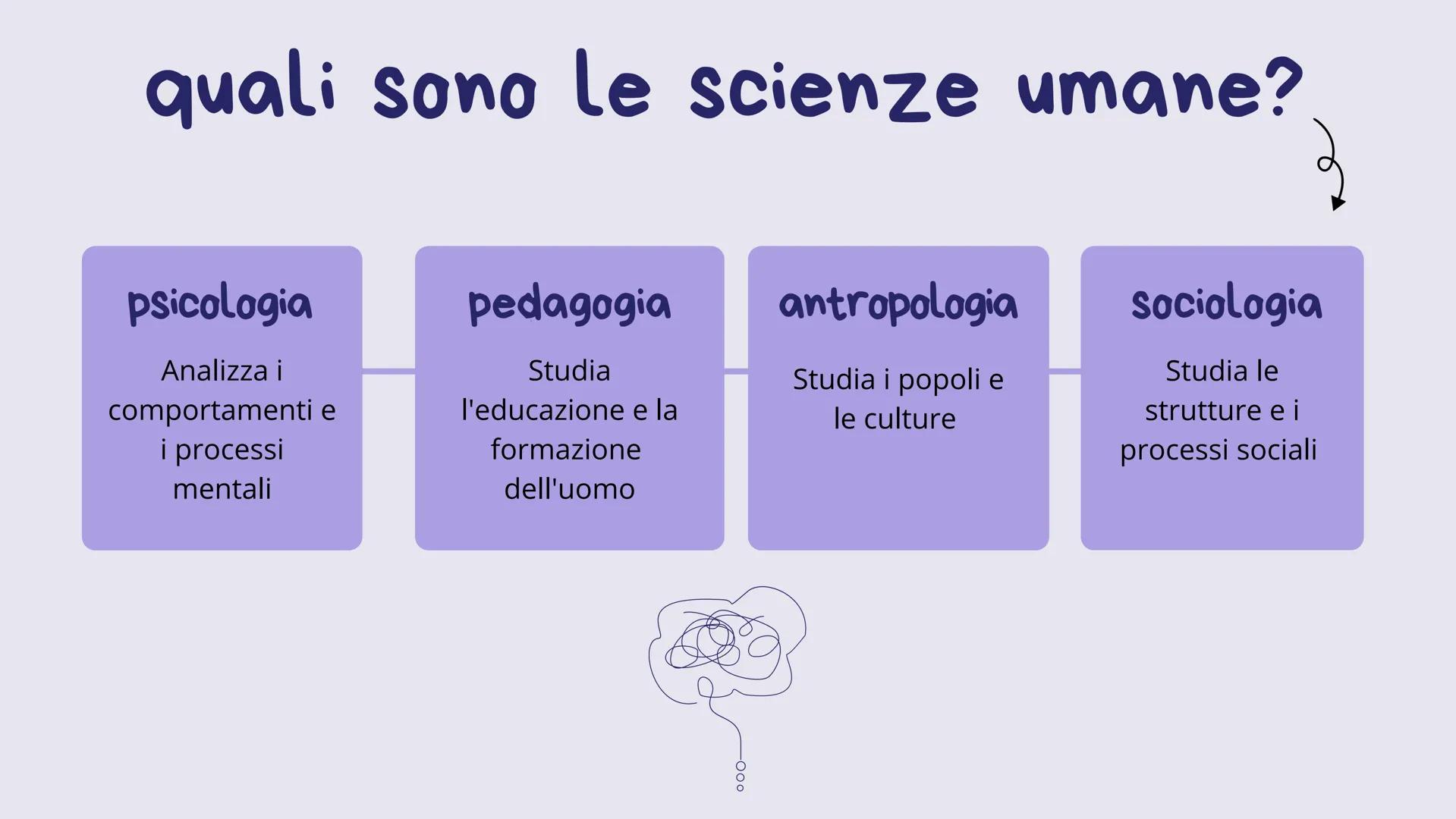 # Le scienze
umane
presentazione di Camilla, Maria, Sofia, Arij # Cosa sono le scienze umane?
Le scienze umane sono quelle discipline che
