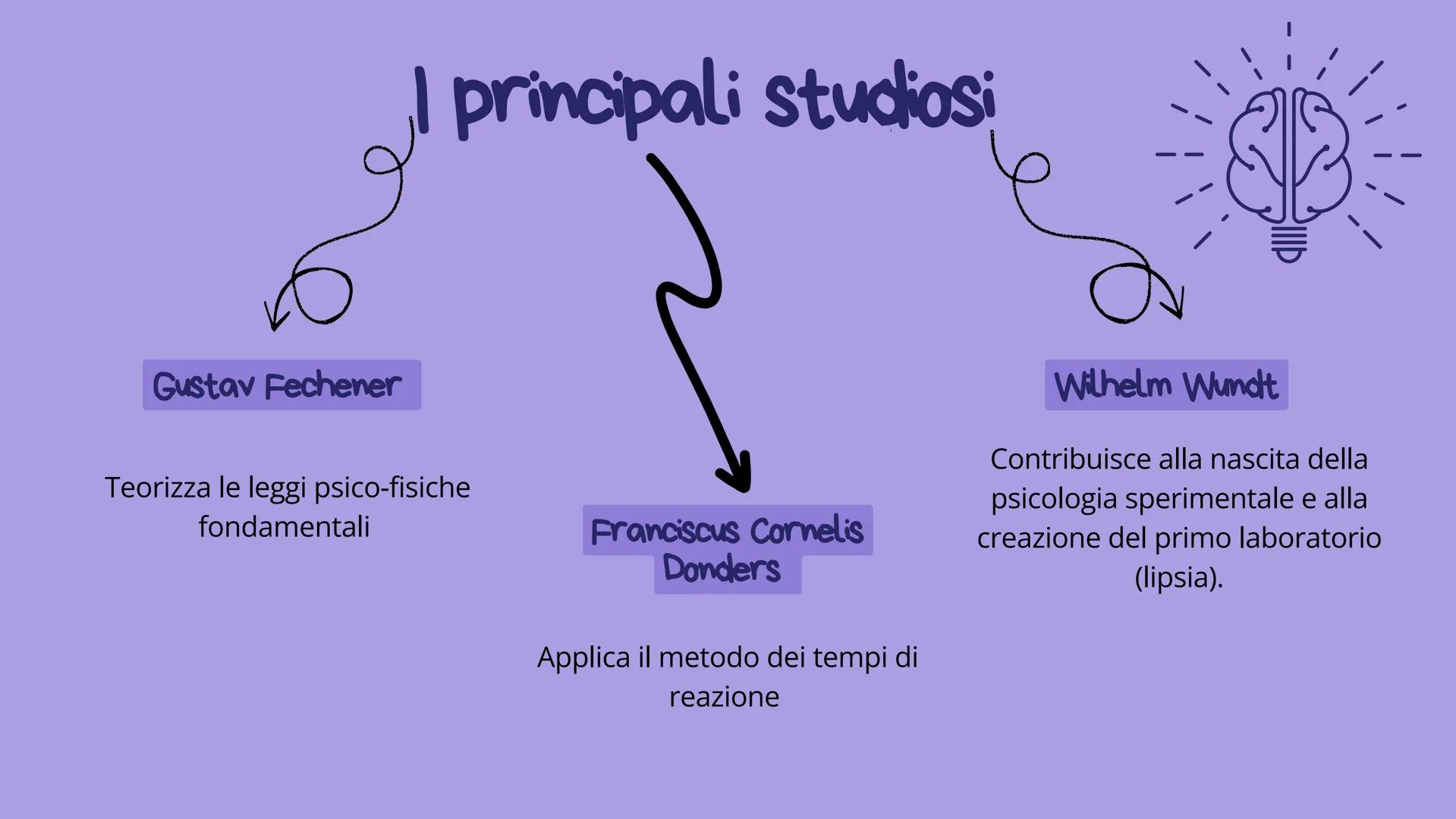 # Le scienze
umane
presentazione di Camilla, Maria, Sofia, Arij # Cosa sono le scienze umane?
Le scienze umane sono quelle discipline che
