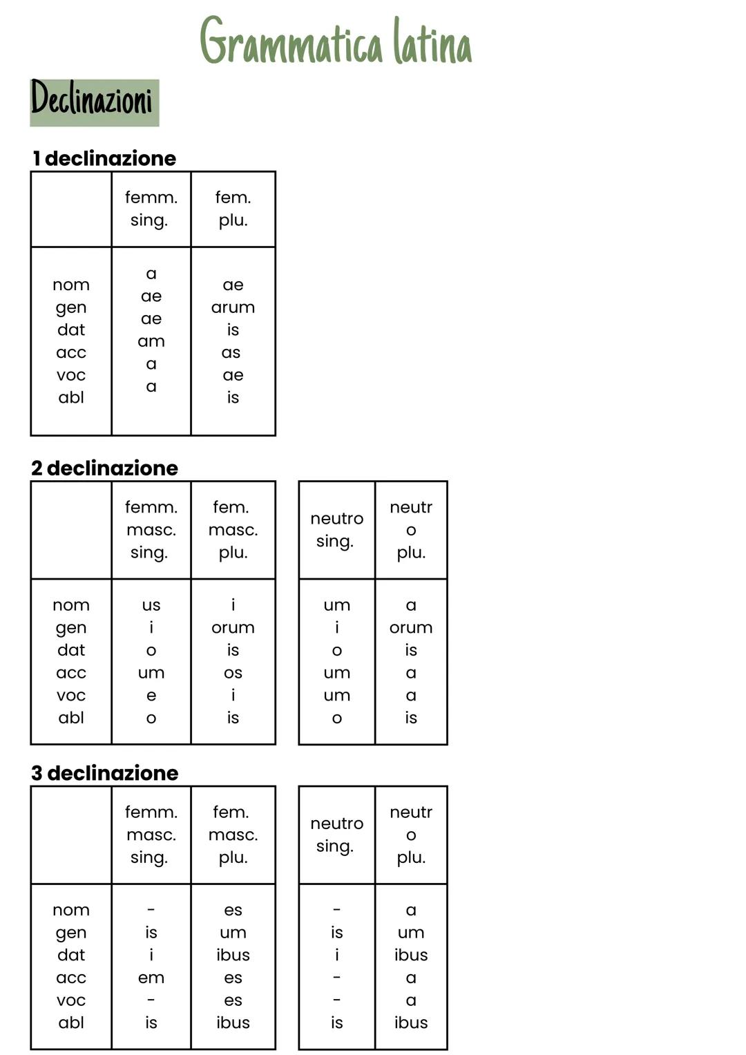 Declinazioni
1 declinazione
Grammatica latina
femm.
fem.
sing.
plu.
nom
gen
dat
acc
VOC
0 g g go o
a
ae
ae
arum
ae
is
am
as
ae
abl
is
2 decl