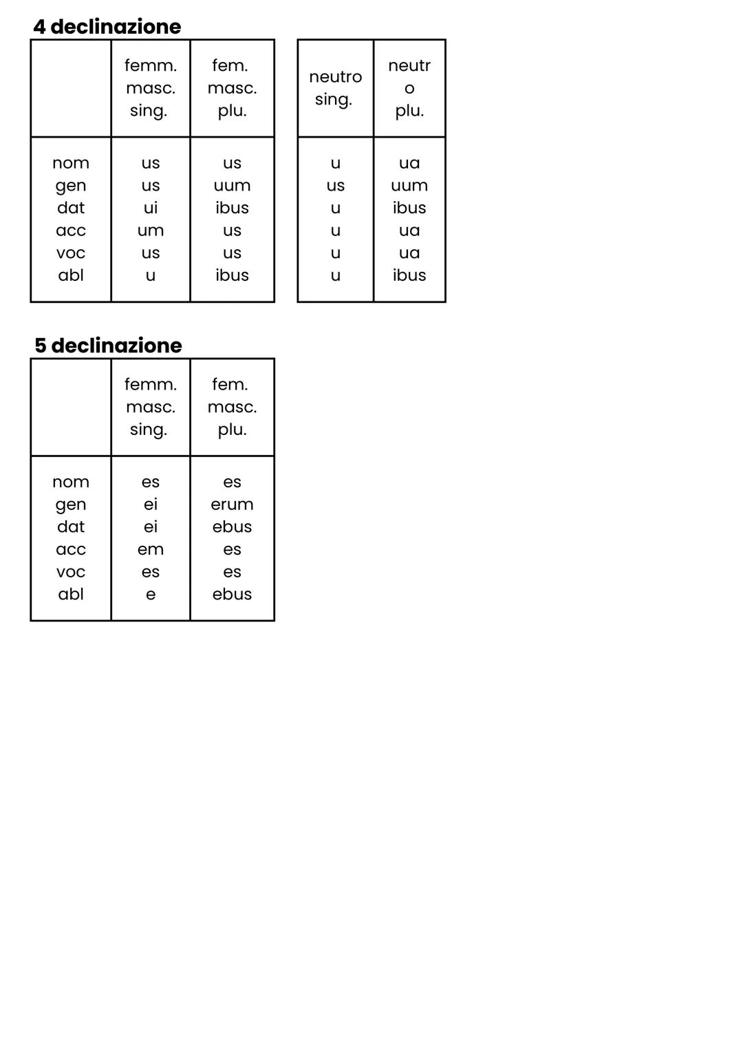 Declinazioni
1 declinazione
Grammatica latina
femm.
fem.
sing.
plu.
nom
gen
dat
acc
VOC
0 g g go o
a
ae
ae
arum
ae
is
am
as
ae
abl
is
2 decl