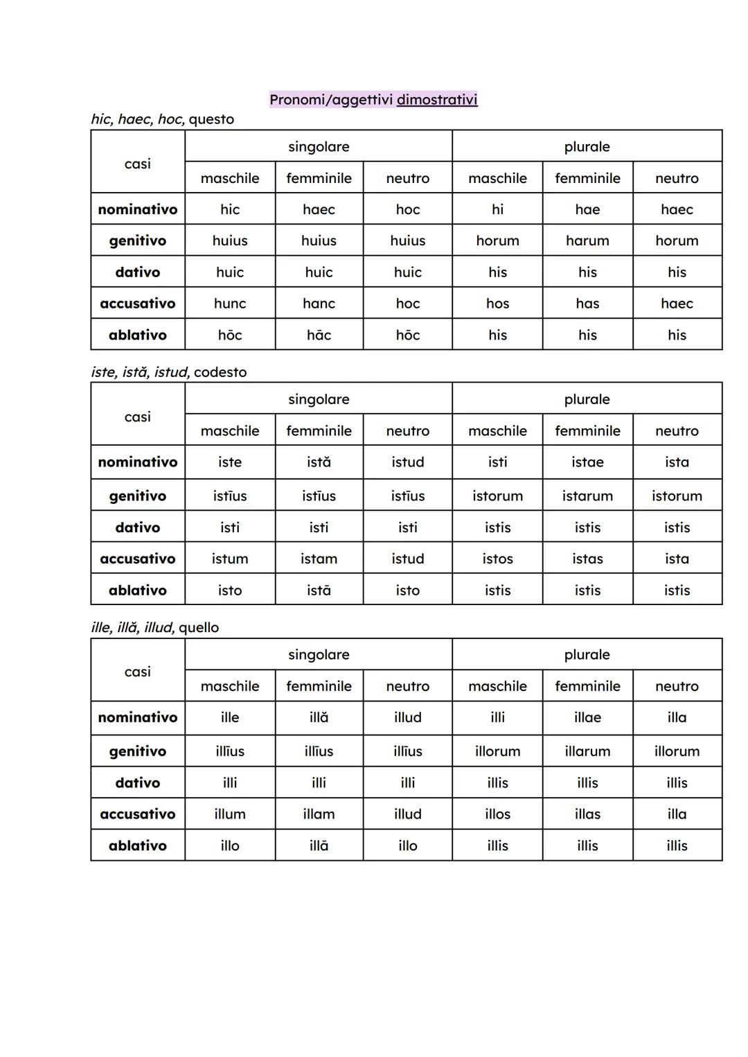 Pronomi/aggettivi dimostrativi
hic, haec, hoc, questo
singolare
plurale
casi
maschile femminile
neutro
maschile
femminile
neutro
nominativo