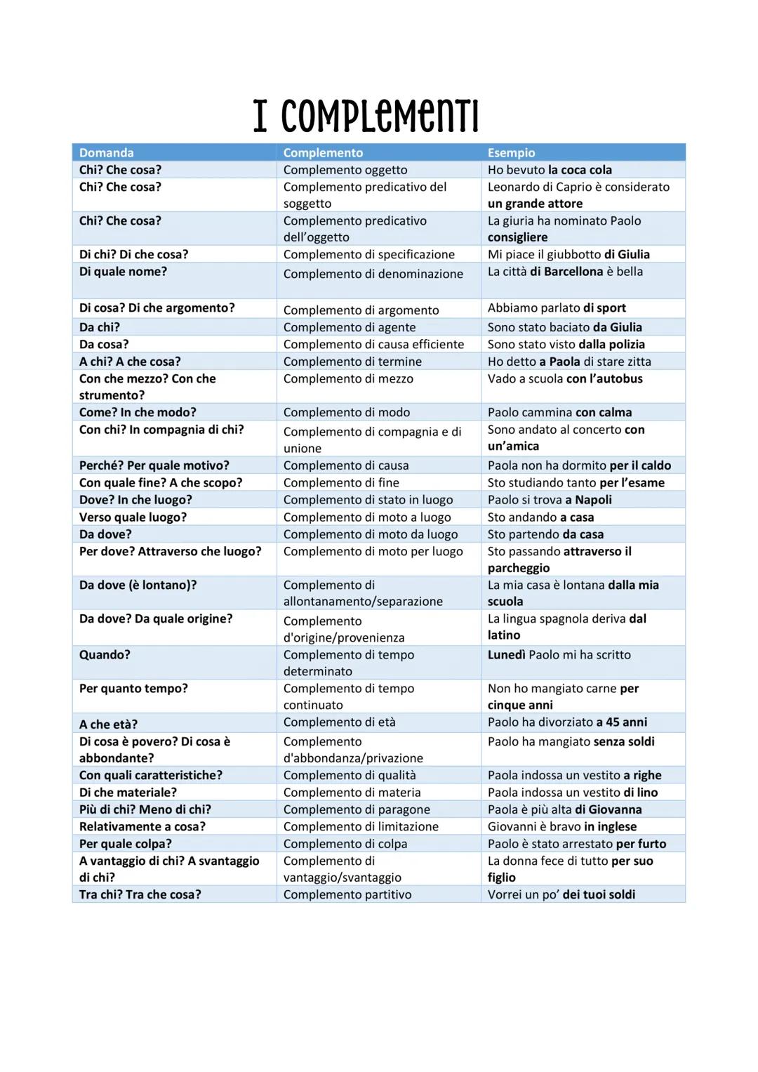 # I COMPLEMENTI
Domanda
|Chi? Che cosa?| Complemento oggetto | Esempio|
|---|---|---|
|Chi? Che cosa?| Complemento predicativo del soggetto