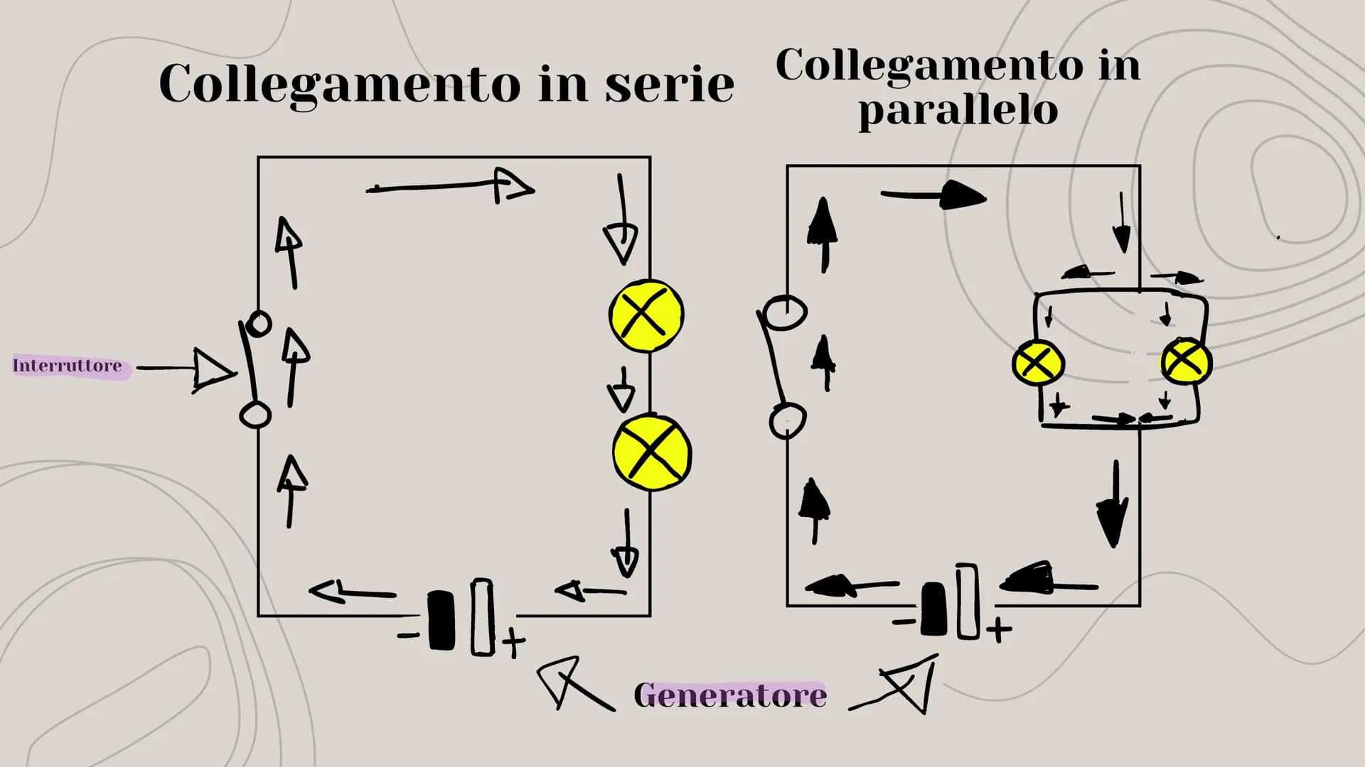 ELETTRICITÀ # CHE COS'È L'ELETTRICITÀ?
L'elettricità è l'insieme dei
fenomeni fisici associati alla
presenza e al moto della materia
che ha
