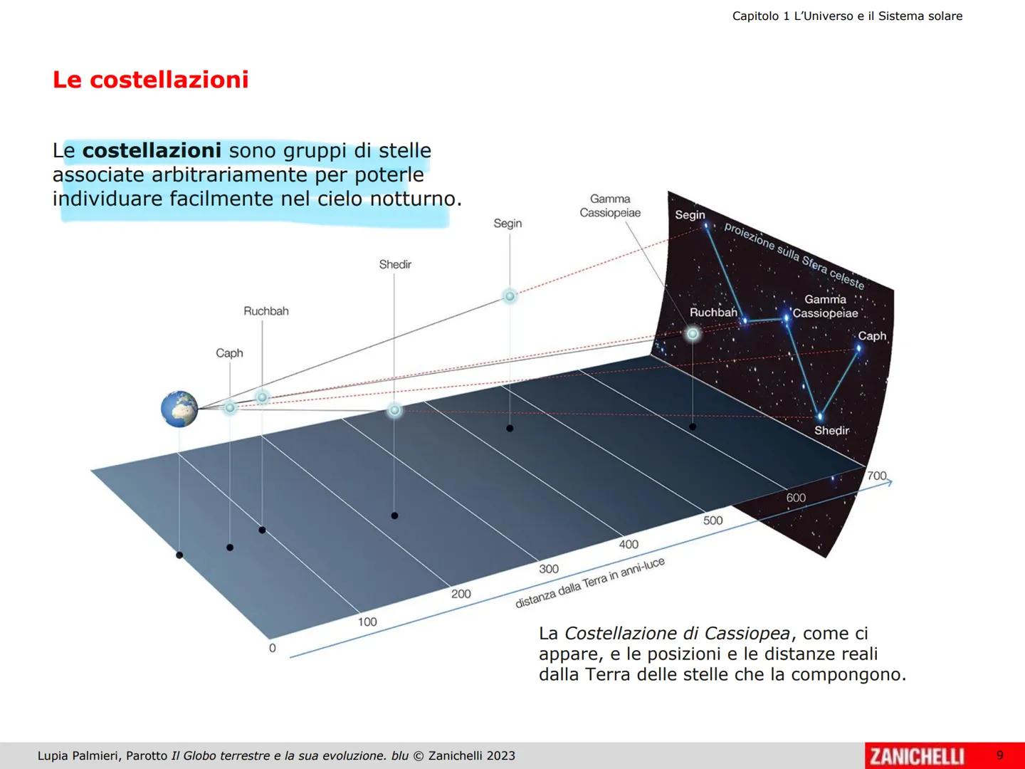 Capitolo 1 L'Universo e il Sistema solare
La Sfera celeste
Lupia Palmieri, Parotto Il Globo terrestre e la sua evoluzione. blu Zanichelli