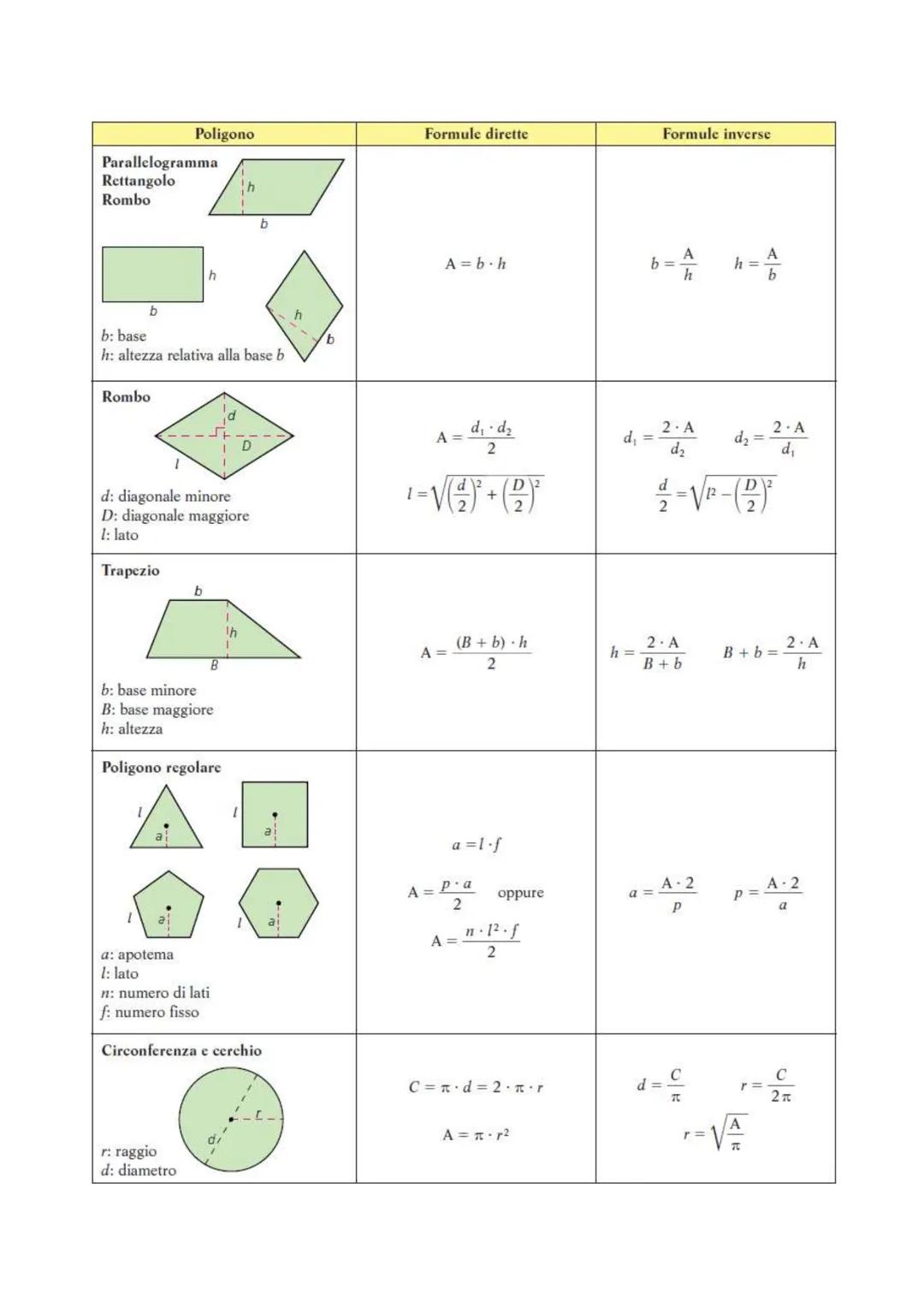 FORMULARIO DI GEOMETRIA
(a cura Prof.ssa S. Casalena)
Il calcolo del perimetro, dell'area e dei volumi delle principali figure geometriche (