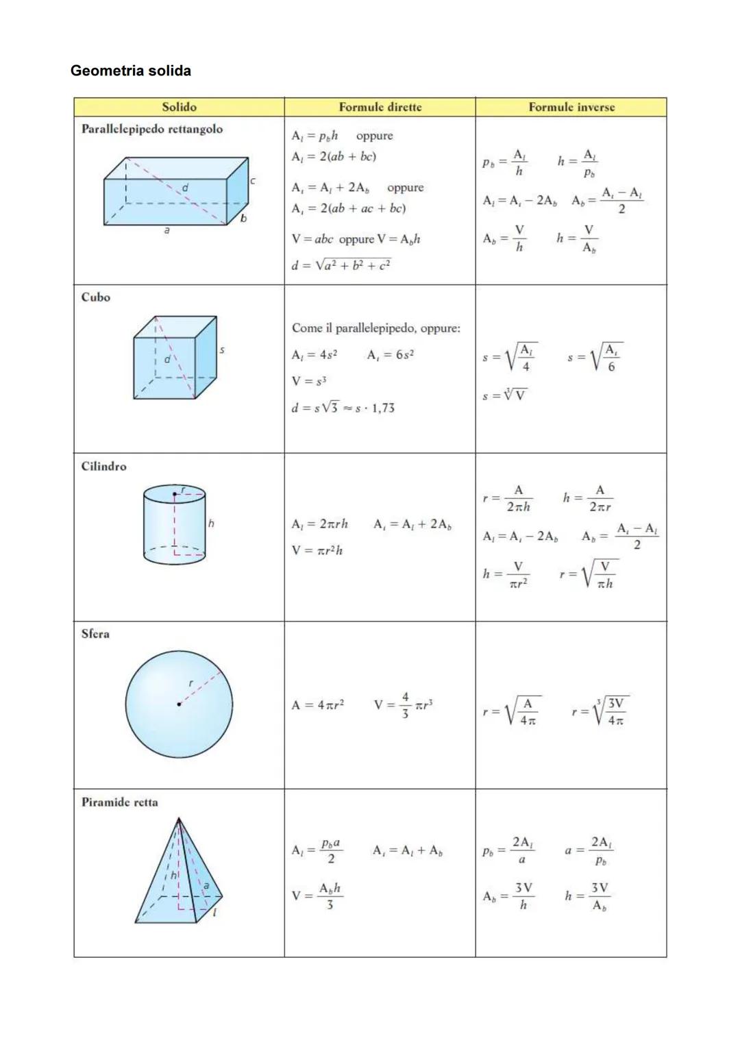 FORMULARIO DI GEOMETRIA
(a cura Prof.ssa S. Casalena)
Il calcolo del perimetro, dell'area e dei volumi delle principali figure geometriche (