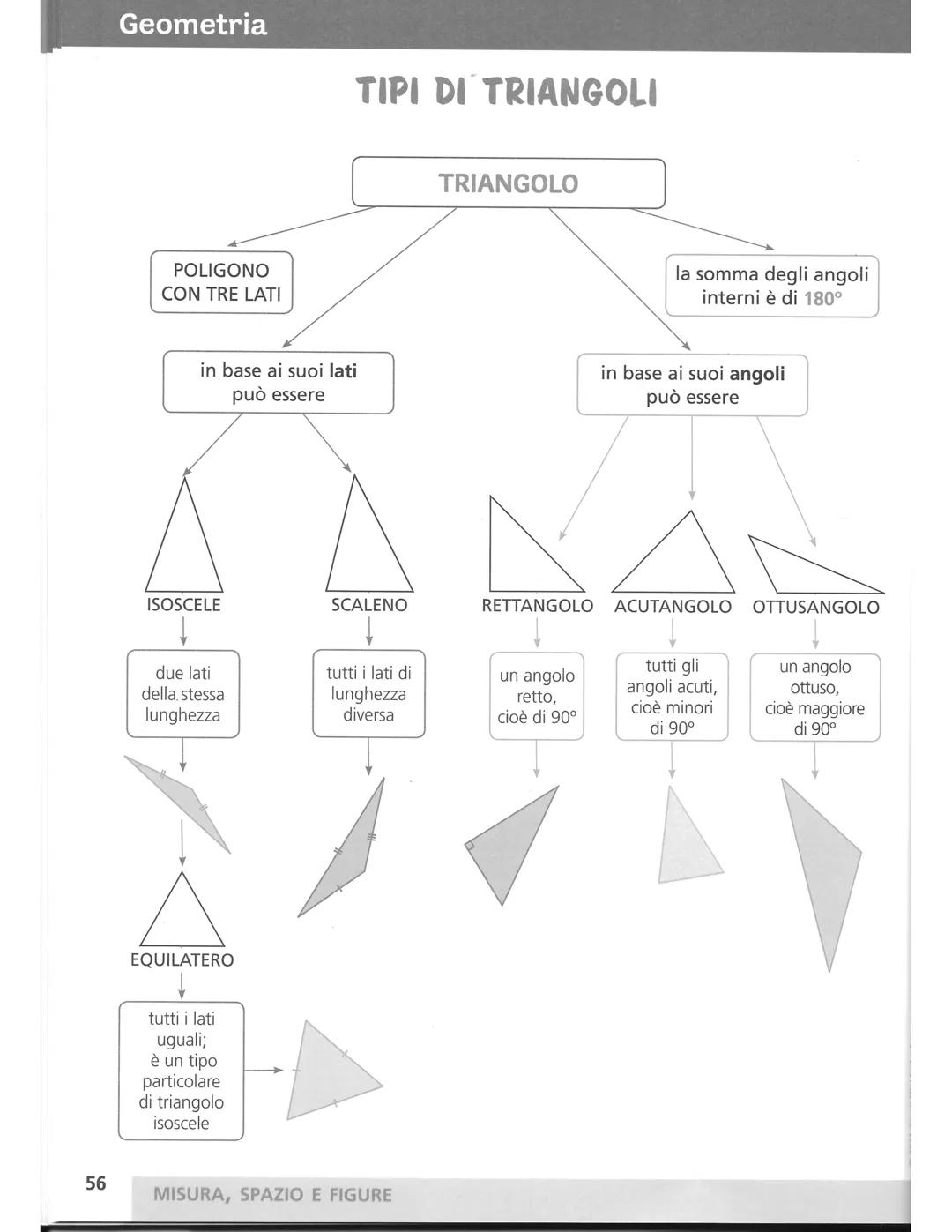 Triangoli: tipi e loro proprietà