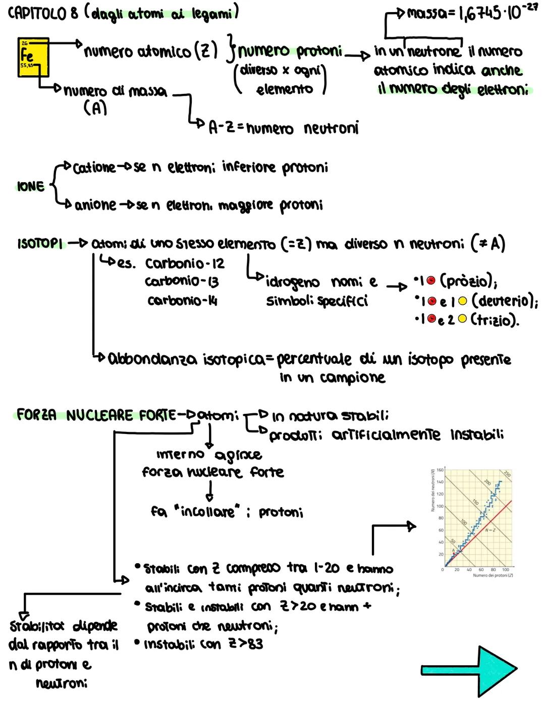 CAPITOLD 8 (dapli atomi ai legami)
↓
atomi -cariche elettriche -caratteristiche
• valori positivi e nepativi
• si respingono e si attraggono