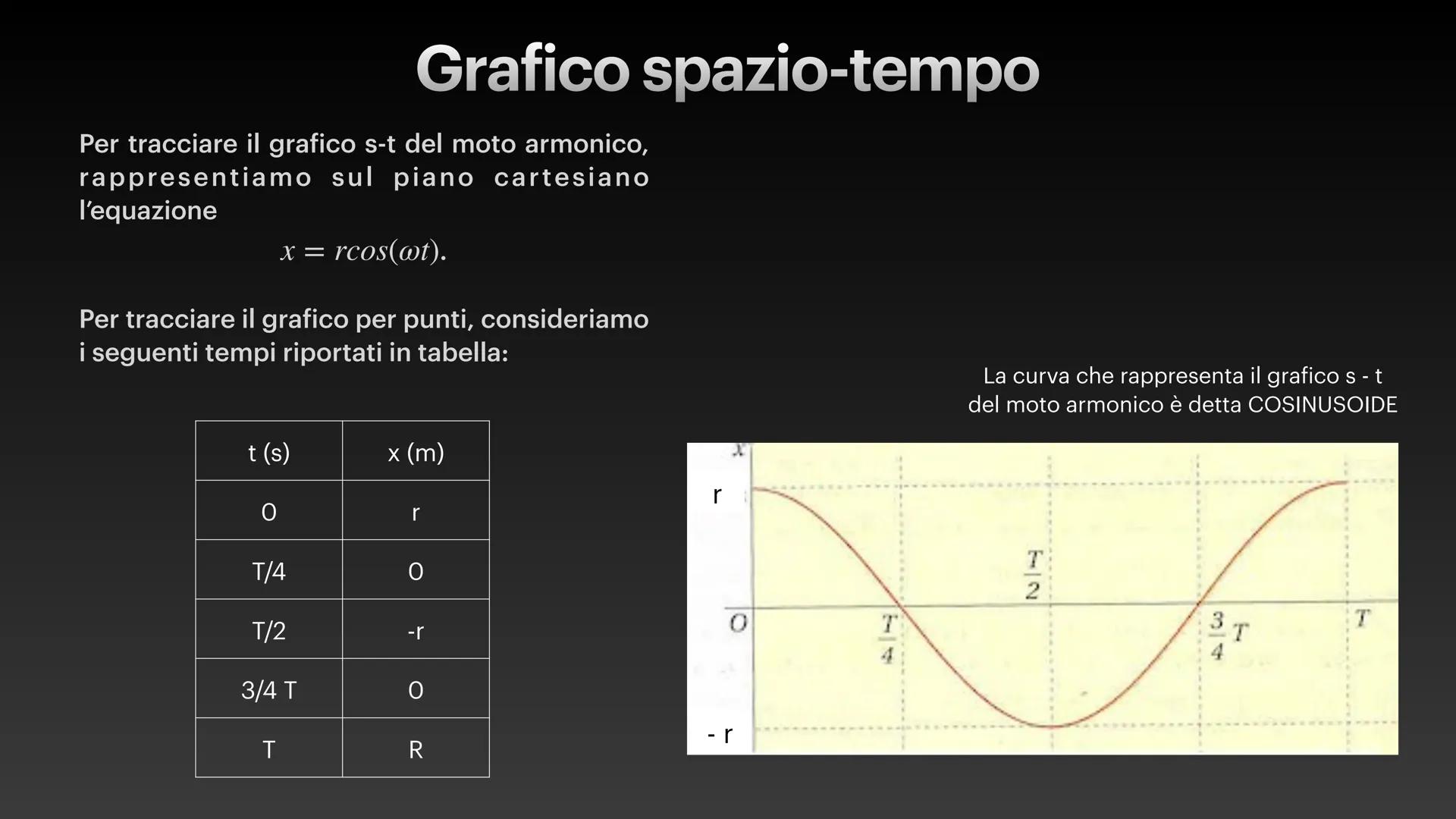 a(t)
v(t)
1
x(t)
0
π/2
3π/2
2π
5π/2
3π
7π/2
41
-1
-2
x(t) = Asin(wt + 4)
v(t) = Awcos (wt + 4)
a(t) = -w²x(t)
Il moto armonico
Pendolo e o