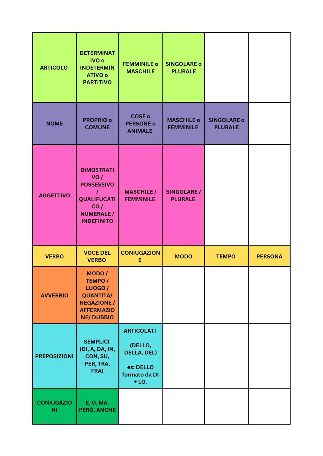 GRAMMATICA # ANALISI
# GRAMMATICALE
L'analisi grammaticale è lo studio delle
componenti di una frase, identificando le parti
del discorso