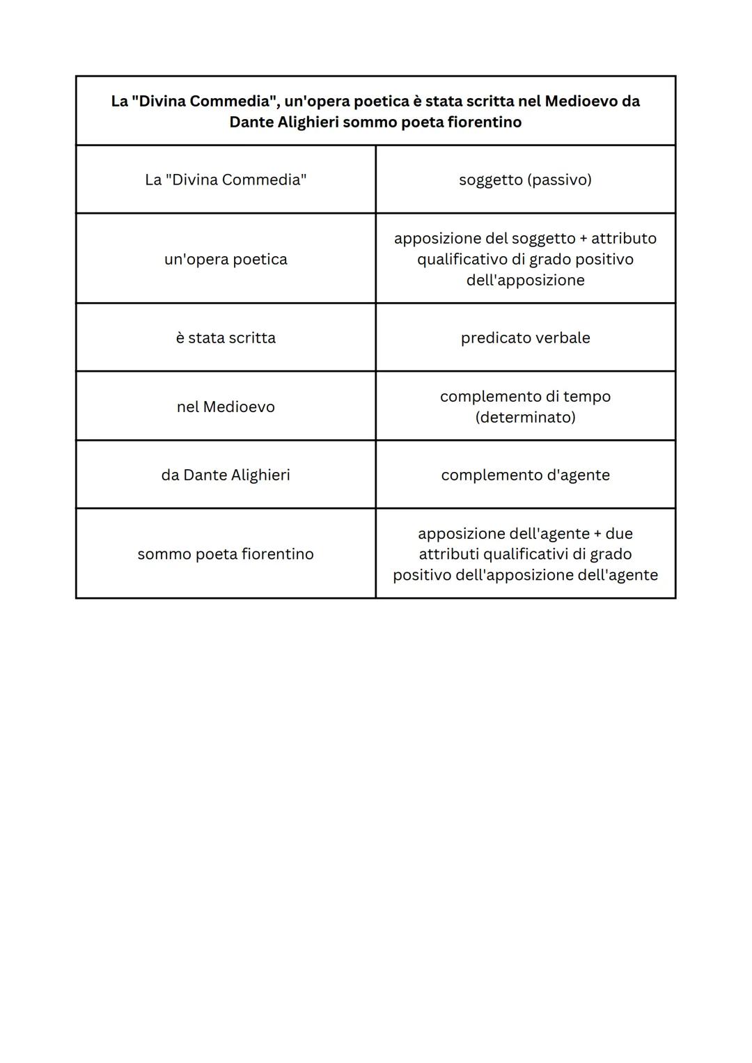 GRAMMATICA # ANALISI
# GRAMMATICALE
L'analisi grammaticale è lo studio delle
componenti di una frase, identificando le parti
del discorso