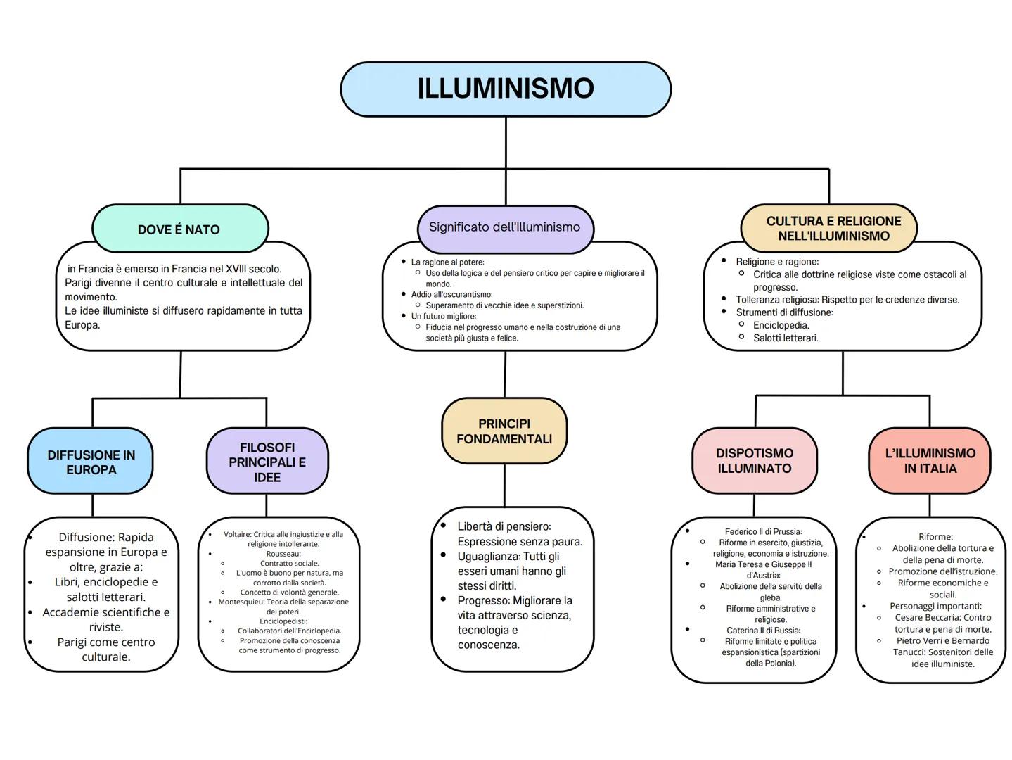 ILLUMINISMO
in Francia
DOVE É NATO
emerso in Francia nel XVIII secolo.
Parigi divenne il centro culturale e intellettuale del
movimento.
Le