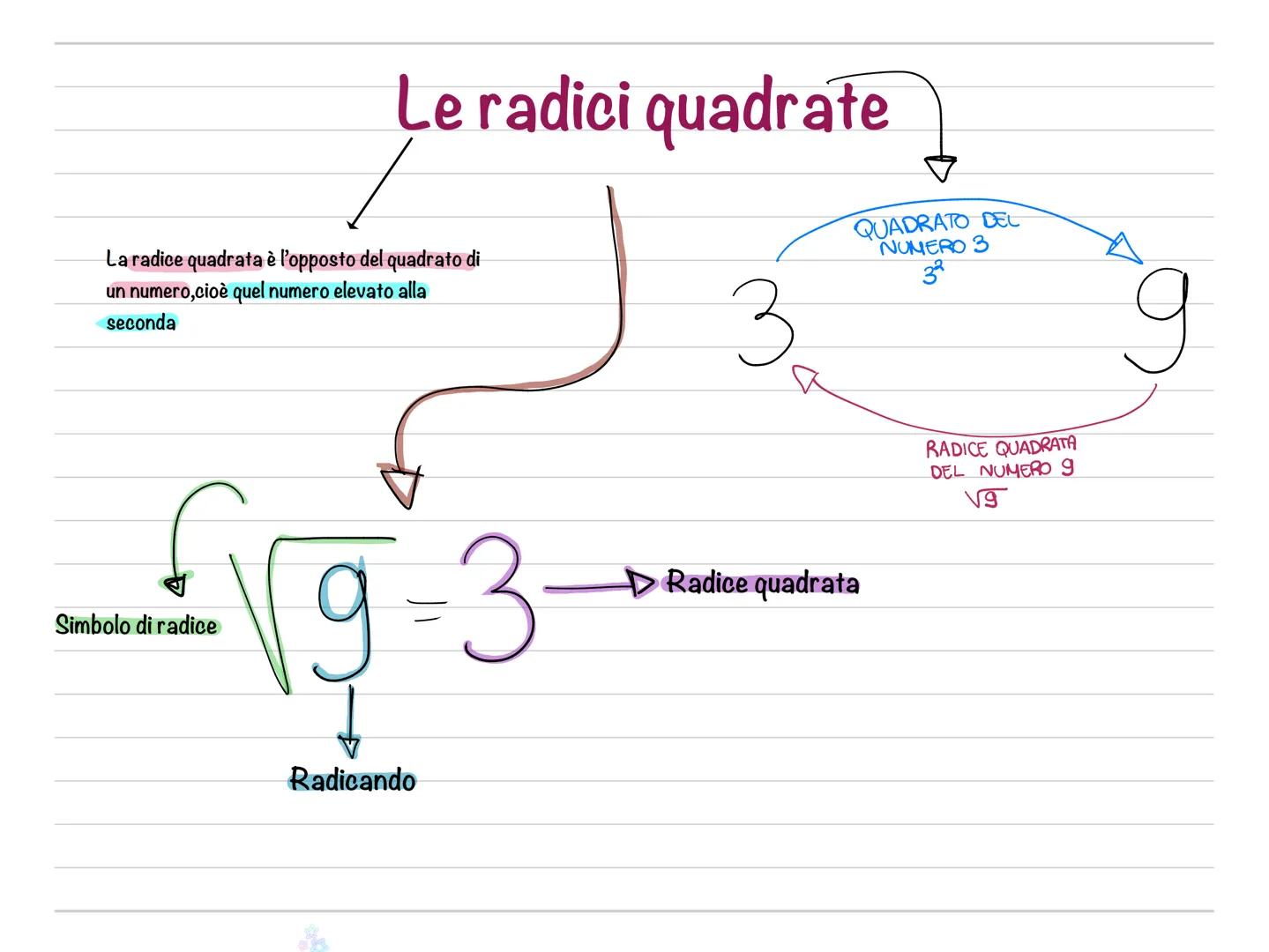 Matematica Le radici quadrate
La radice quadrata è l'opposto del quadrato di
un numero, cioè quel numero elevato alla
seconda
3
QUADRATO