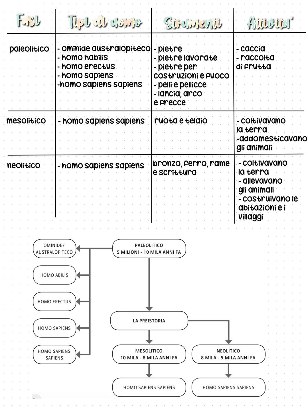 Dove
Pianeta terra
Li preistoria
"Prima della storia"
Quando
INIZIA 3.5 miliardi di anni fa
(Primi organismi unicellulari)
FINISCE Con l'i
