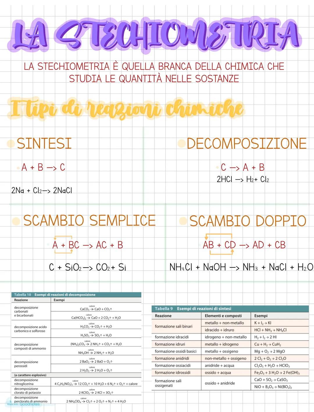 # LA STECHIOMETRIA
LA STECHIOMETRIA È QUELLA BRANCA DELLA CHIMICA CHE
STUDIA LE QUANTITÀ NELLE SOSTANZE
# I lipi di reazioni chimiche
SIN