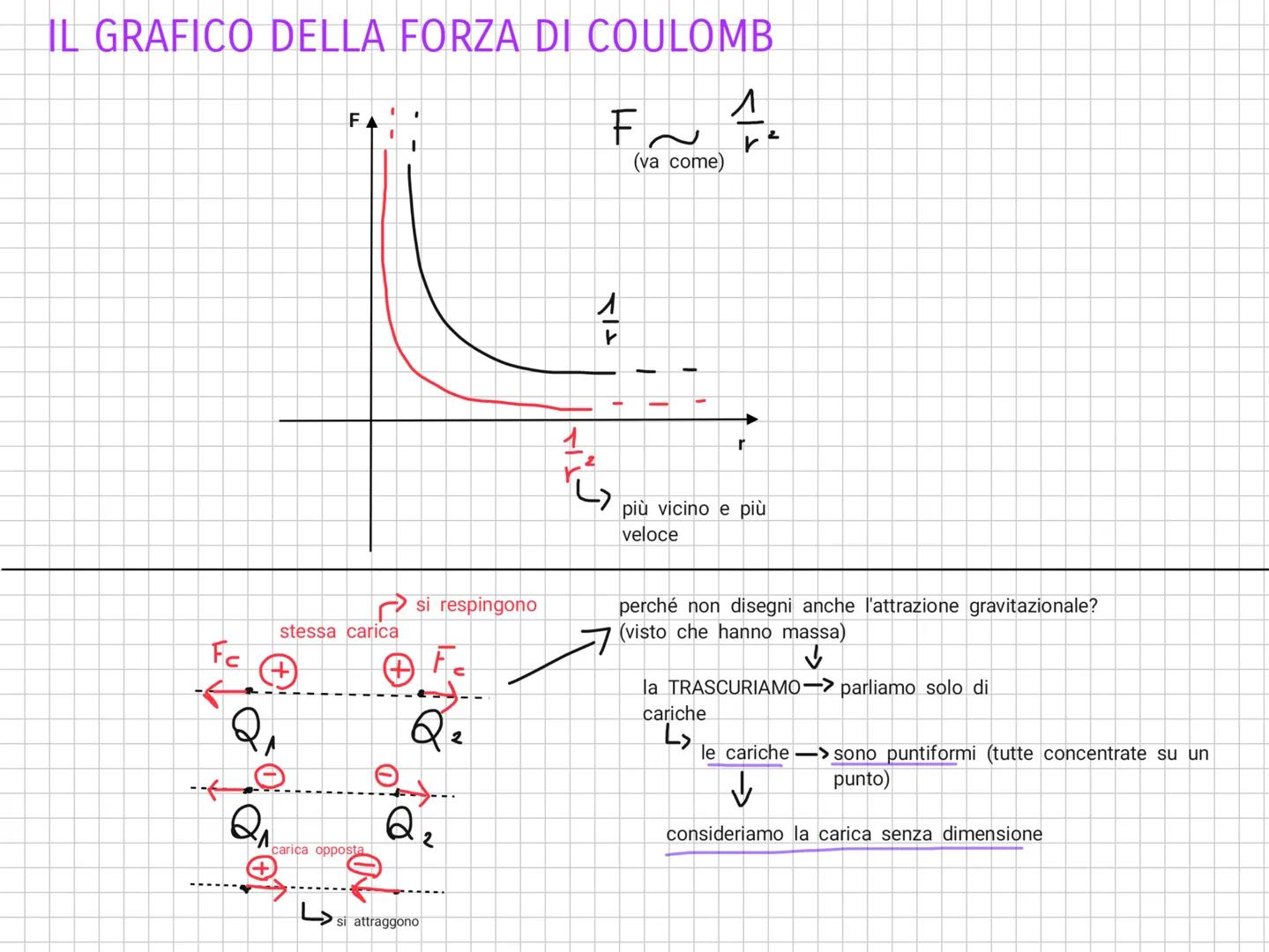 NOTEBOOK LA CARICA ELETTRICA
se due oggetti hanno carica elettrica dello stesso segno, essi si respingono.
se invece hanno cariche elettrich