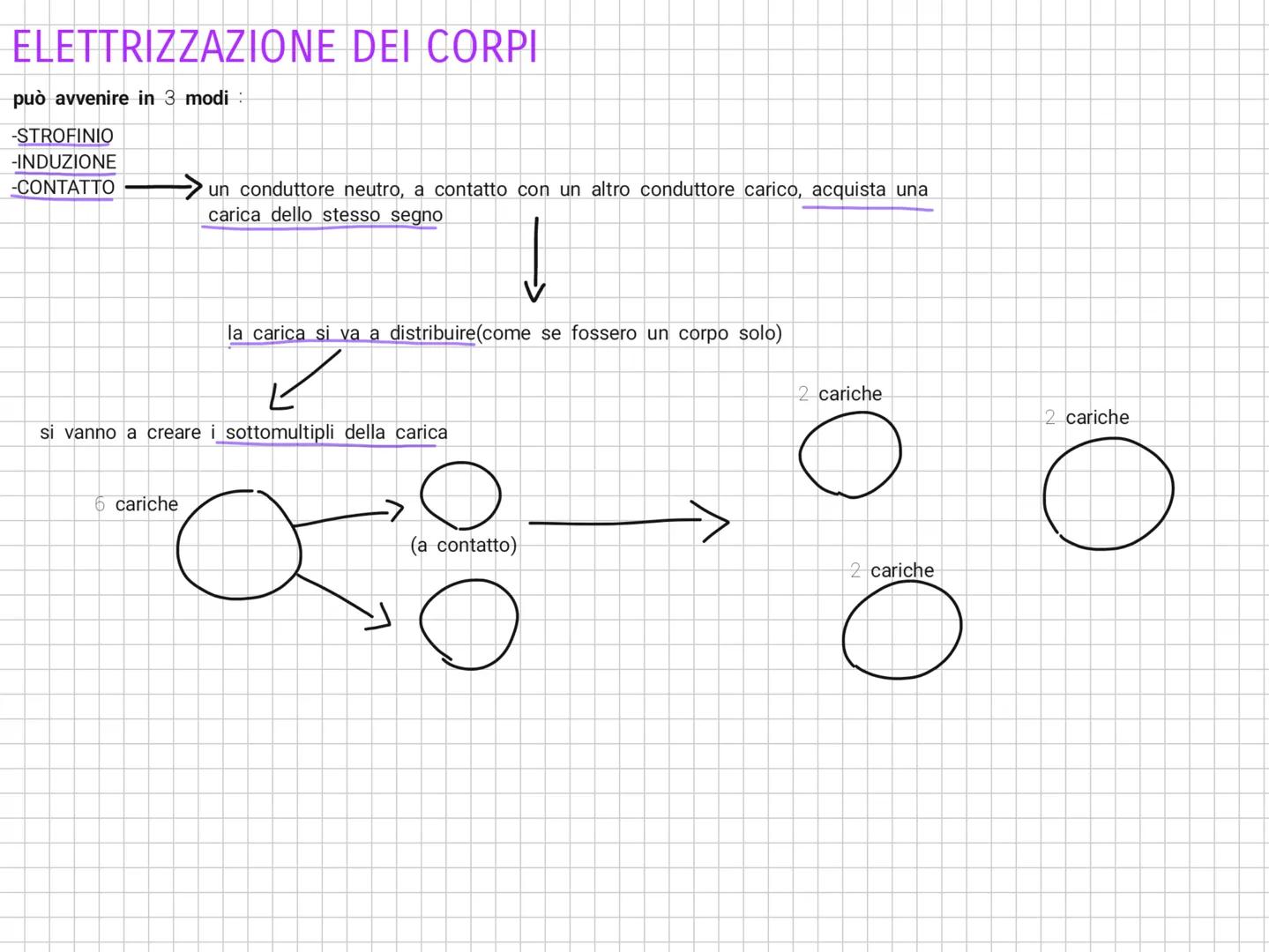 NOTEBOOK LA CARICA ELETTRICA
se due oggetti hanno carica elettrica dello stesso segno, essi si respingono.
se invece hanno cariche elettrich