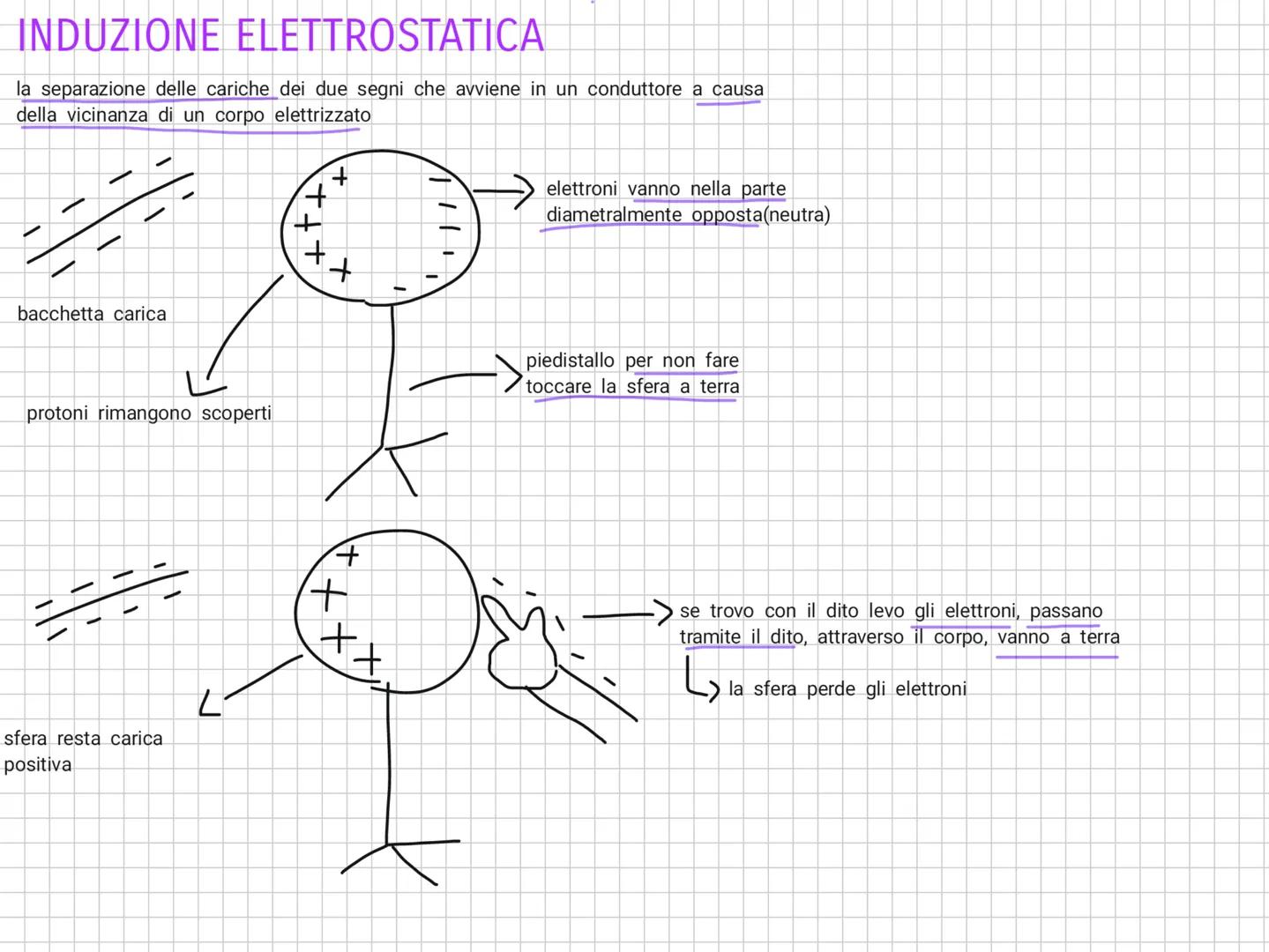 NOTEBOOK LA CARICA ELETTRICA
se due oggetti hanno carica elettrica dello stesso segno, essi si respingono.
se invece hanno cariche elettrich