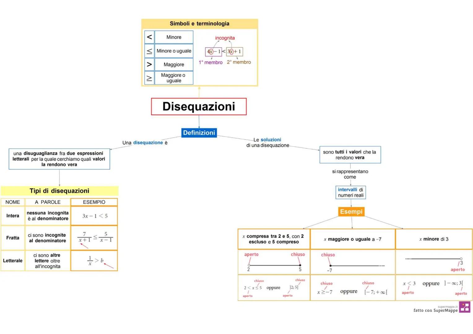 una disuguaglianza fra due espressioni
letterali per la quale cerchiamo quali valori
la rendono vera
### Tipi di disequazioni
| NOME