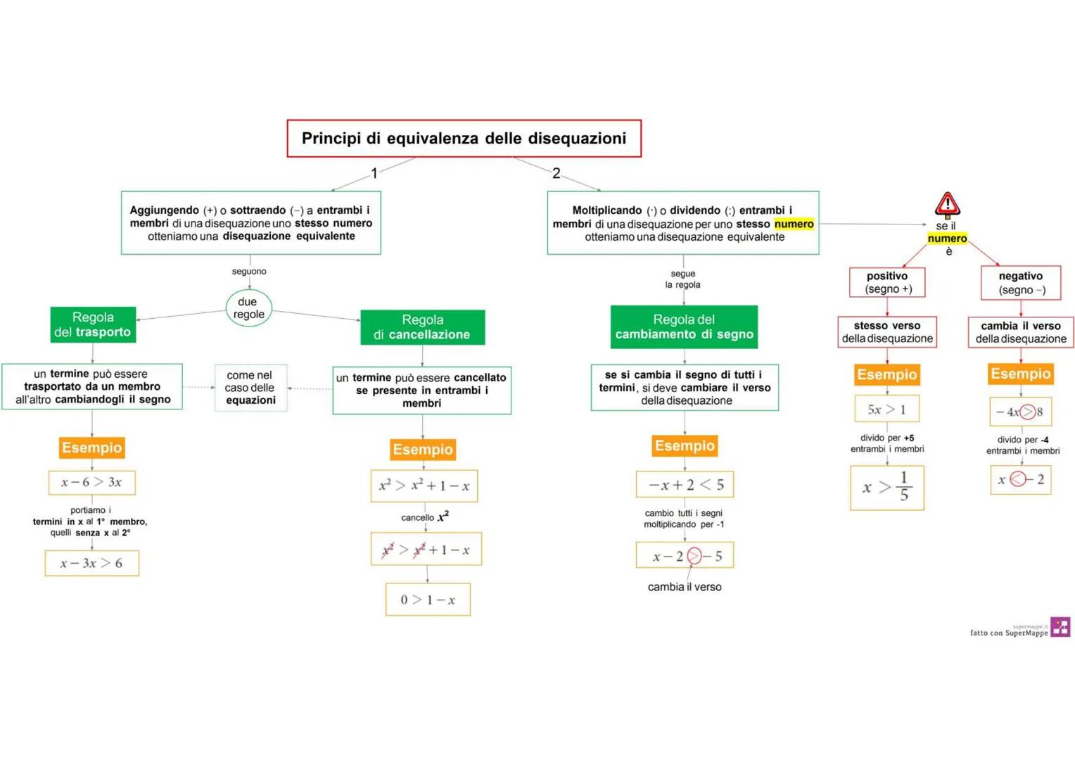 una disuguaglianza fra due espressioni
letterali per la quale cerchiamo quali valori
la rendono vera
### Tipi di disequazioni
| NOME