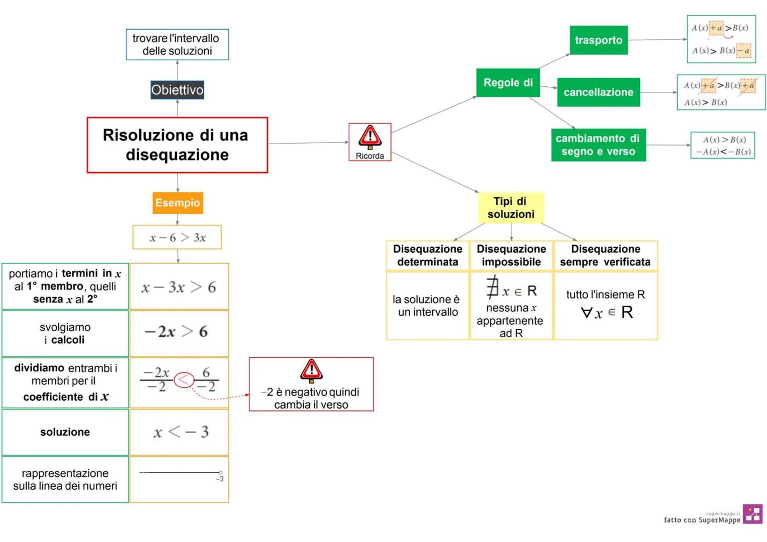 una disuguaglianza fra due espressioni
letterali per la quale cerchiamo quali valori
la rendono vera
### Tipi di disequazioni
| NOME