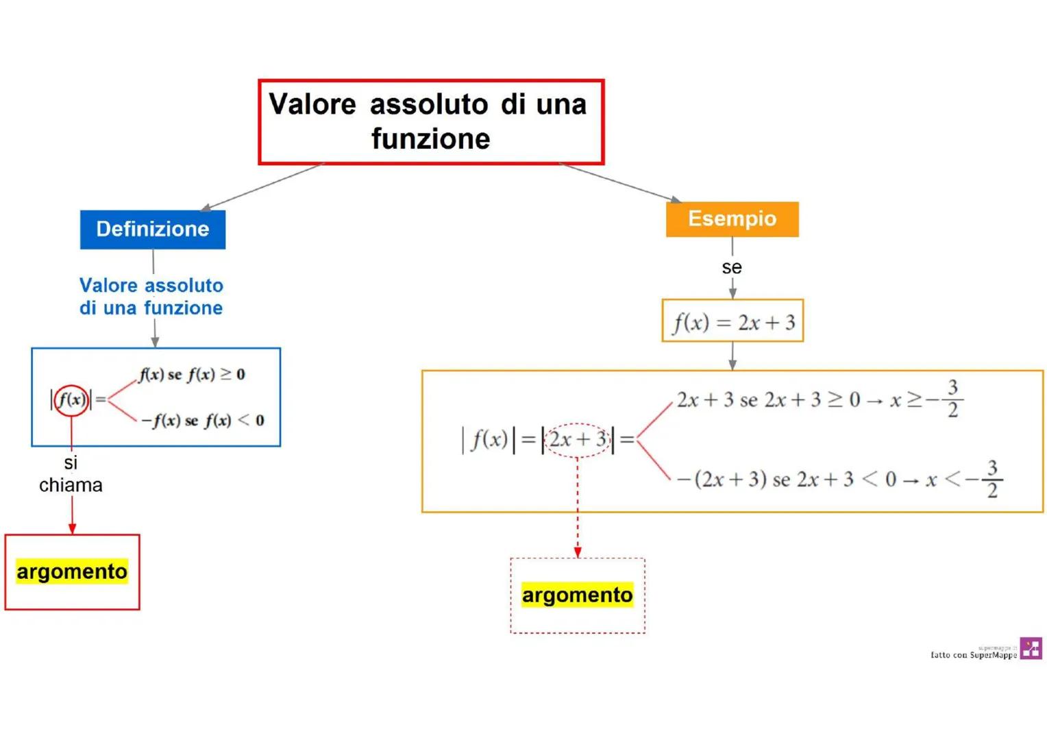 una disuguaglianza fra due espressioni
letterali per la quale cerchiamo quali valori
la rendono vera
### Tipi di disequazioni
| NOME