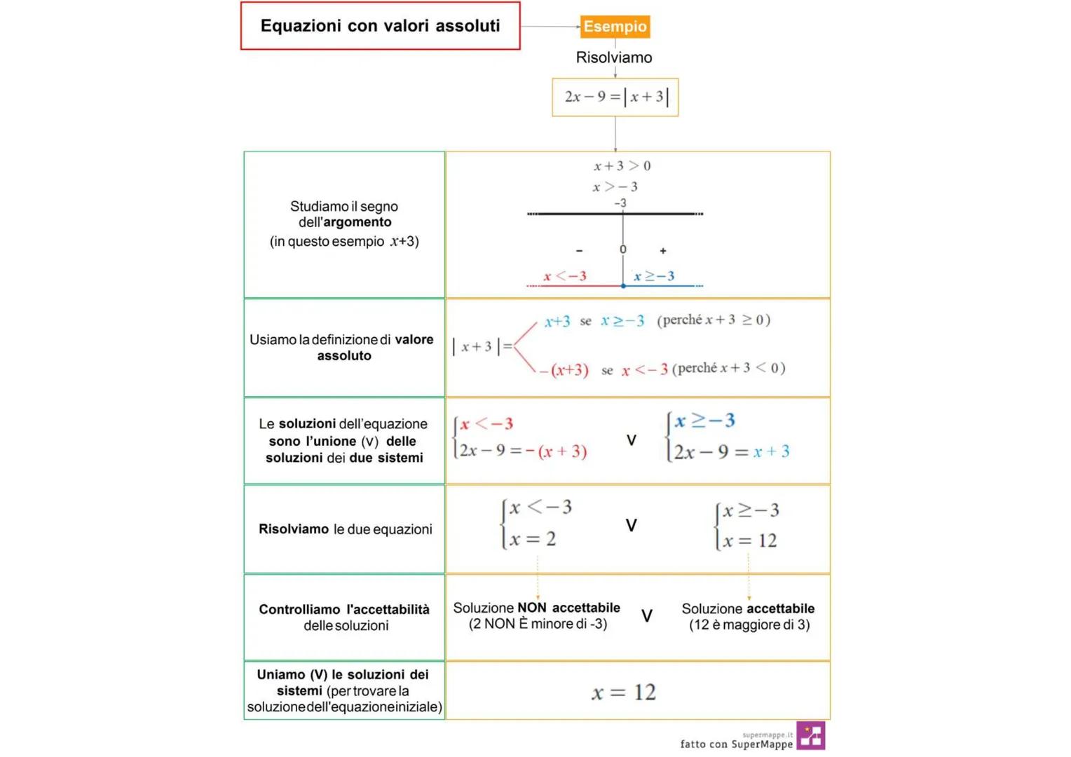 una disuguaglianza fra due espressioni
letterali per la quale cerchiamo quali valori
la rendono vera
### Tipi di disequazioni
| NOME