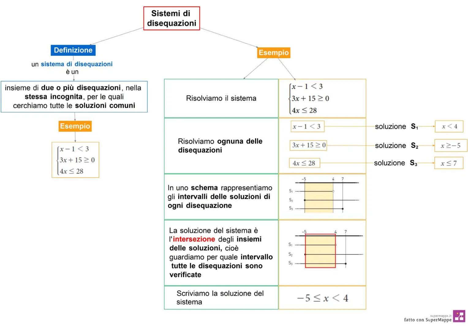 una disuguaglianza fra due espressioni
letterali per la quale cerchiamo quali valori
la rendono vera
### Tipi di disequazioni
| NOME