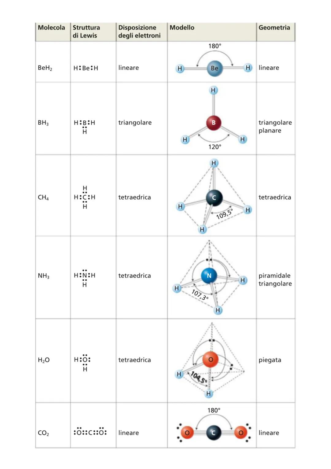 I legami chimici
perche' due atomi si legano
Due atomi si legano per raggiungere la stabilità. Il legame chimico si forma se gli atomi legat