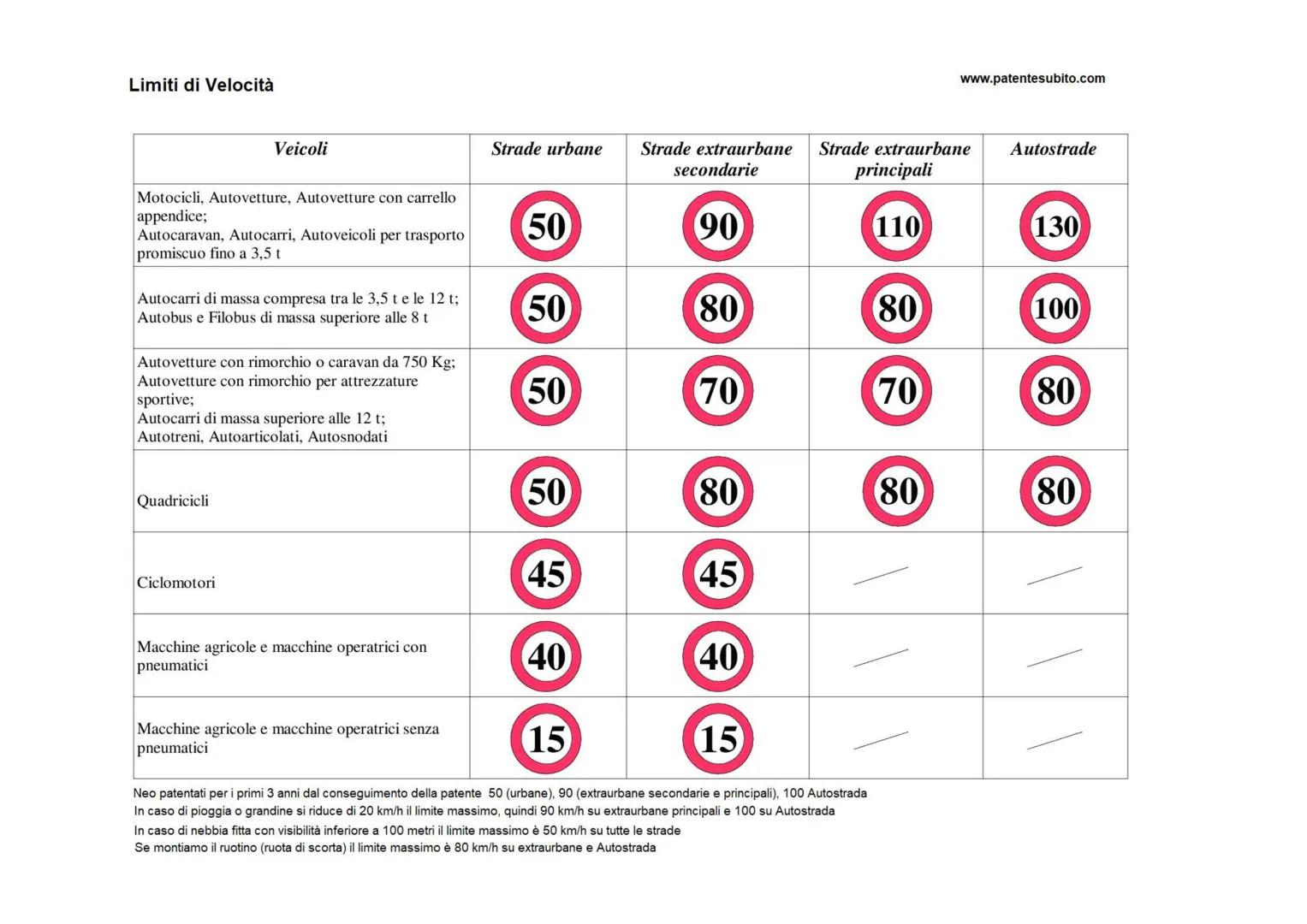Limiti di Velocità
www.patentesubito.com
| Veicoli | Strade urbane | Strade extraurbane secondarie | Strade extraurbane principali | Autos
