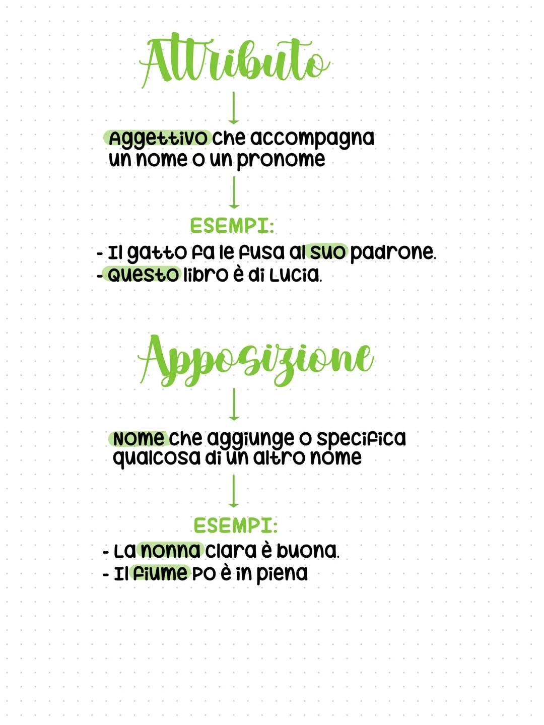 Attributo
Aggettivo che accompagna
un nome o un pronome
ESEMPI:
- Il gatto fa le pusa al suo padrone.
- Questo libro è di Lucia.
Apposizione
