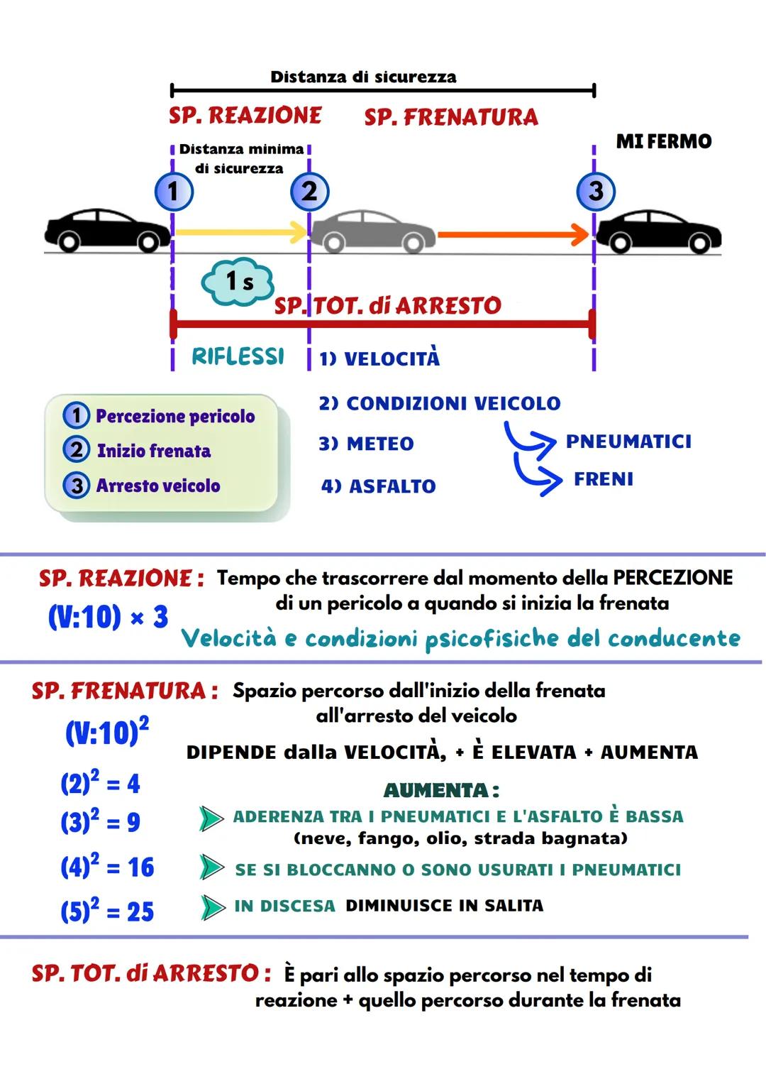 # Distanza di sicurezza
SP. REAZIONE SP. FRENATURA MI FERMO
Distanza minima
di sicurezza
1 2 3
1s
SP.TOT. di ARRESTO
RIFLESSI
1) VELOC