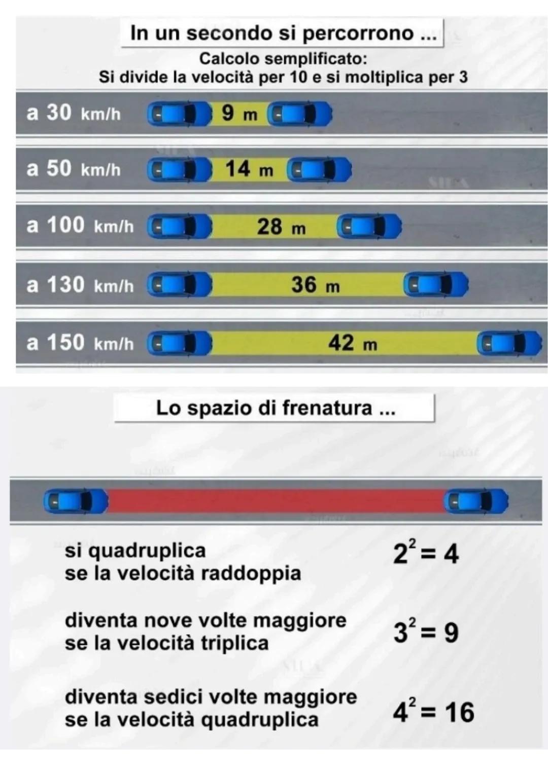 # Distanza di sicurezza
SP. REAZIONE SP. FRENATURA MI FERMO
Distanza minima
di sicurezza
1 2 3
1s
SP.TOT. di ARRESTO
RIFLESSI
1) VELOC