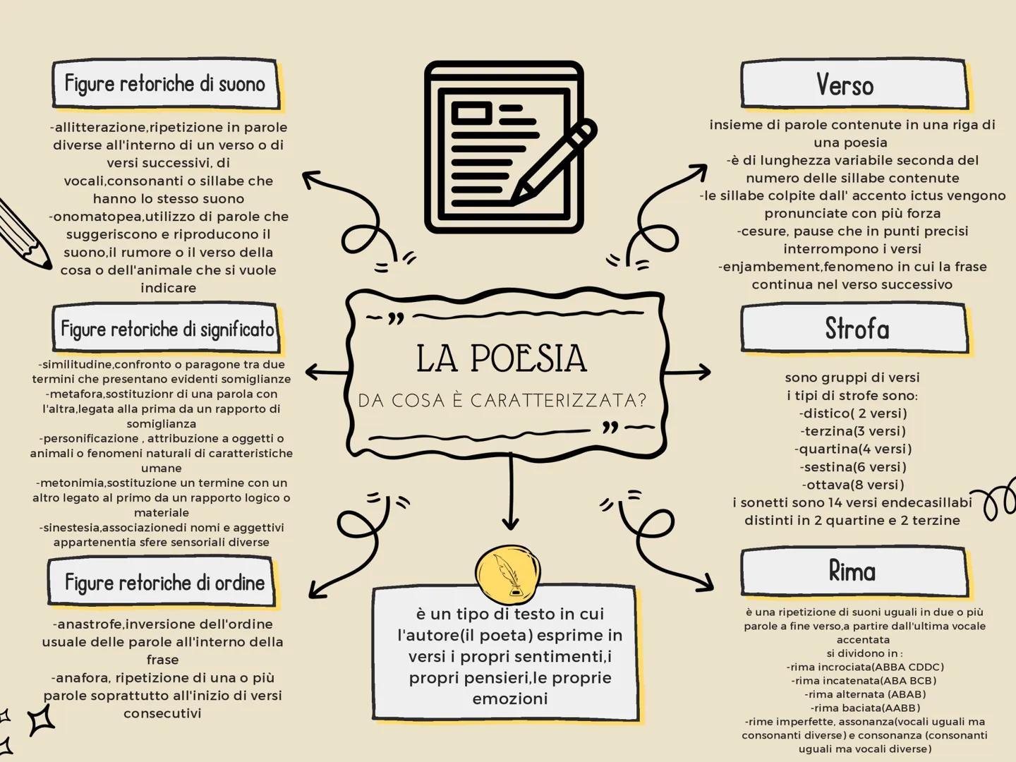 # Figure retoriche di suono
-allitterazione, ripetizione in parole
diverse all'interno di un verso o di
versi successivi, di
vocali,consonan