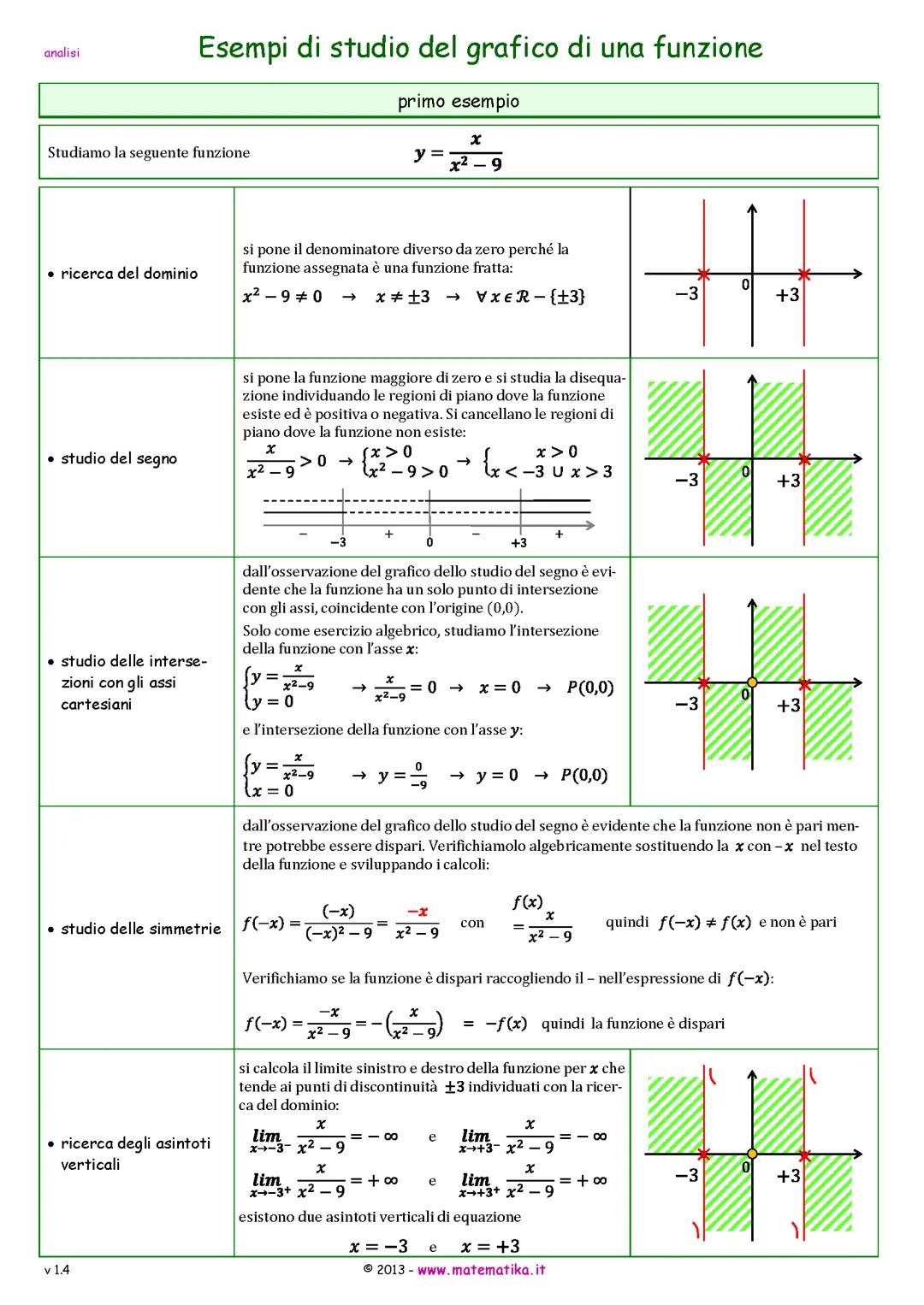 esempi di studio del grafico di una funzione