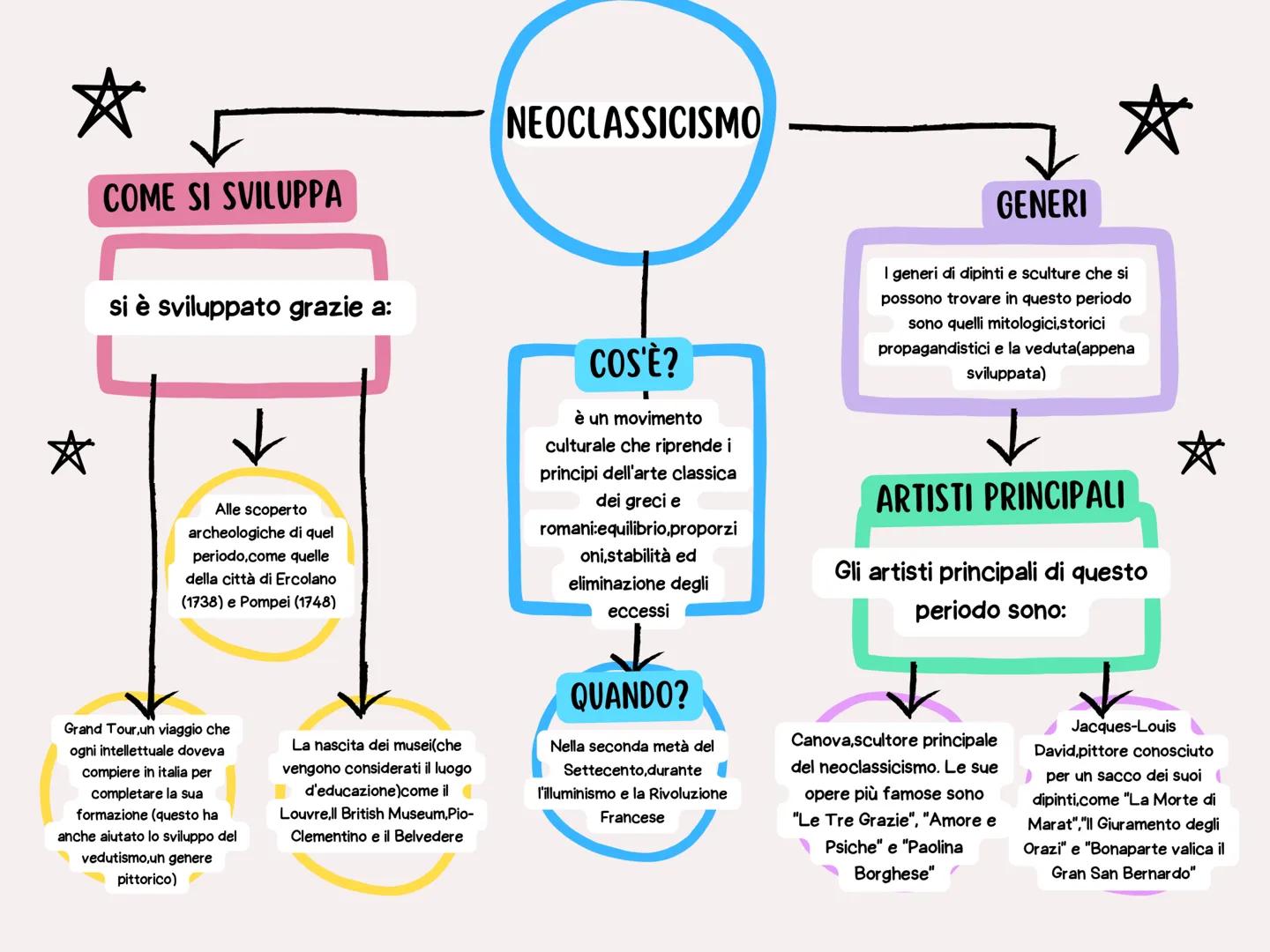 ☆
COME SI SVILUPPA
si è sviluppato grazie a:
Alle scoperto
archeologiche di quel
periodo,come quelle
della città di Ercolano
(1738) e Pompei
