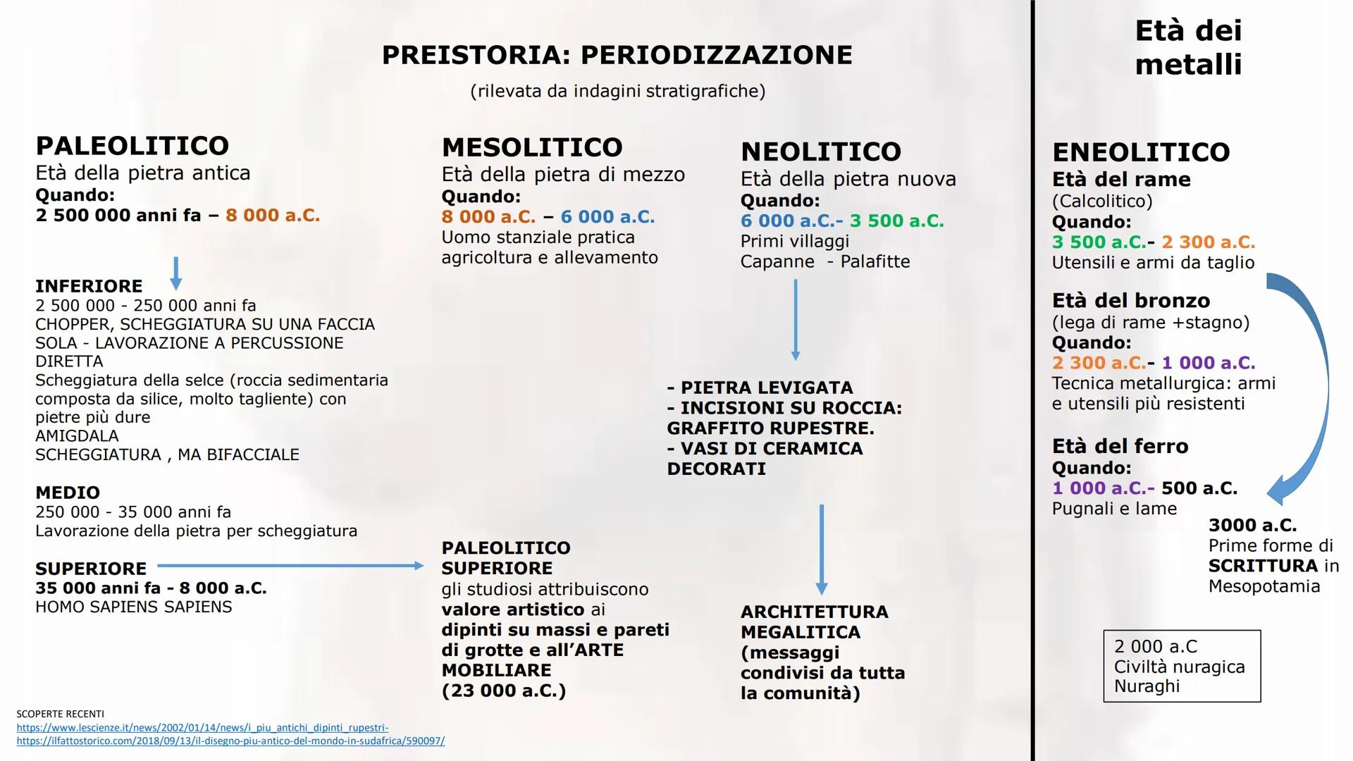 # L'ARTE DELLA PREISTORIA
«I.I.S. Bianchi-Virginio» - Corso di storia dell'arte - Prof.ssa Amenta Giulia - Anno scolastico 2023-2024 La pre