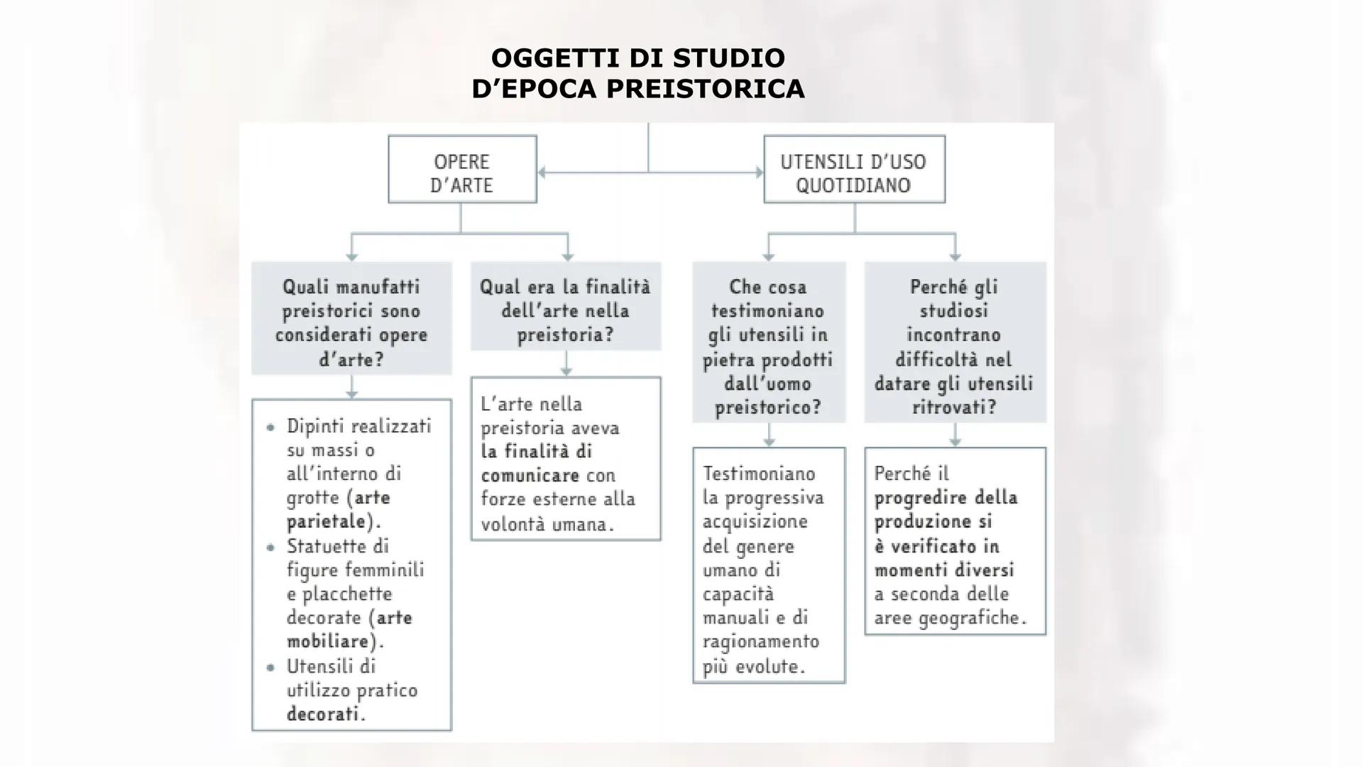 # L'ARTE DELLA PREISTORIA
«I.I.S. Bianchi-Virginio» - Corso di storia dell'arte - Prof.ssa Amenta Giulia - Anno scolastico 2023-2024 La pre