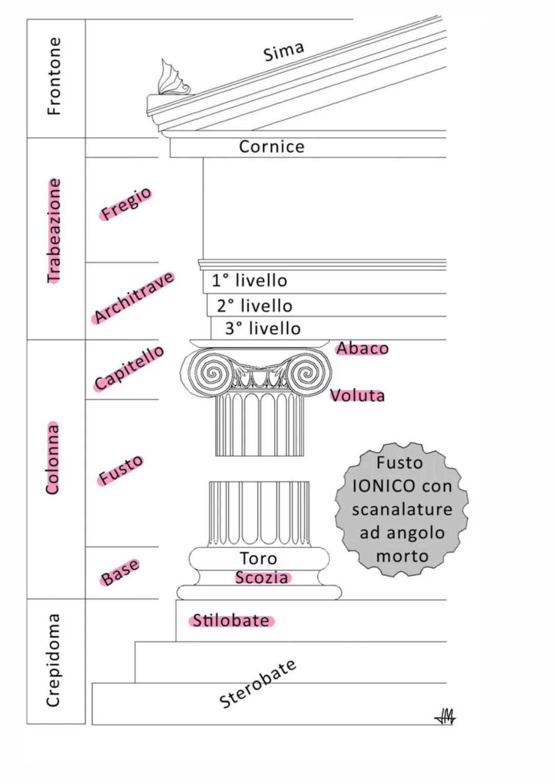 --- OCR Start ---
sima
gocciolatoio
frontone
timpano
gocciolatoio
cornice
sottocornice
TRIGLIFI4
METOPE
fregio con metope
e triglifi
trabeaz