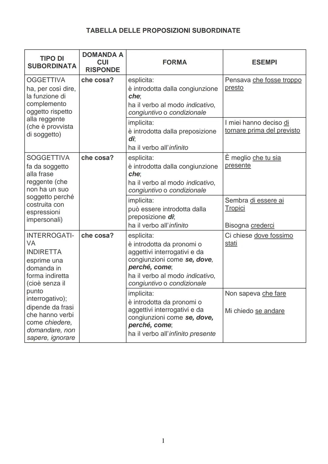 TABELLA DELLE PROPOSIZIONI SUBORDINATE
| TIPO DI SUBORDINΑΤΑ | DOMANDA A CUI RISPONDE | FORMA | ESEMPI |
|---|---|---|---|
| OGGETTIVA ha,