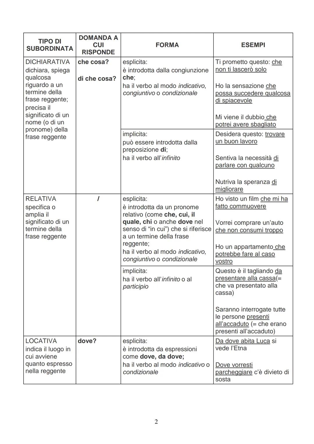 TABELLA DELLE PROPOSIZIONI SUBORDINATE
| TIPO DI SUBORDINΑΤΑ | DOMANDA A CUI RISPONDE | FORMA | ESEMPI |
|---|---|---|---|
| OGGETTIVA ha,