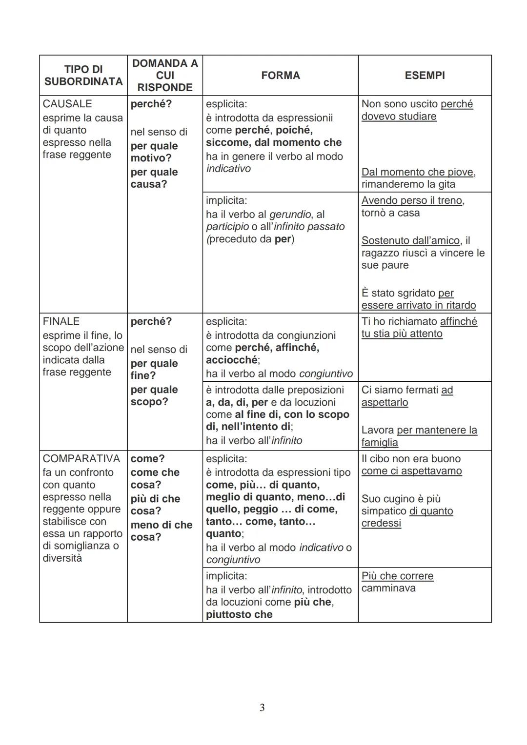 TABELLA DELLE PROPOSIZIONI SUBORDINATE
| TIPO DI SUBORDINΑΤΑ | DOMANDA A CUI RISPONDE | FORMA | ESEMPI |
|---|---|---|---|
| OGGETTIVA ha,