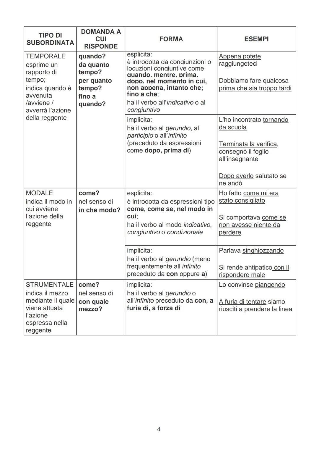 TABELLA DELLE PROPOSIZIONI SUBORDINATE
| TIPO DI SUBORDINΑΤΑ | DOMANDA A CUI RISPONDE | FORMA | ESEMPI |
|---|---|---|---|
| OGGETTIVA ha,