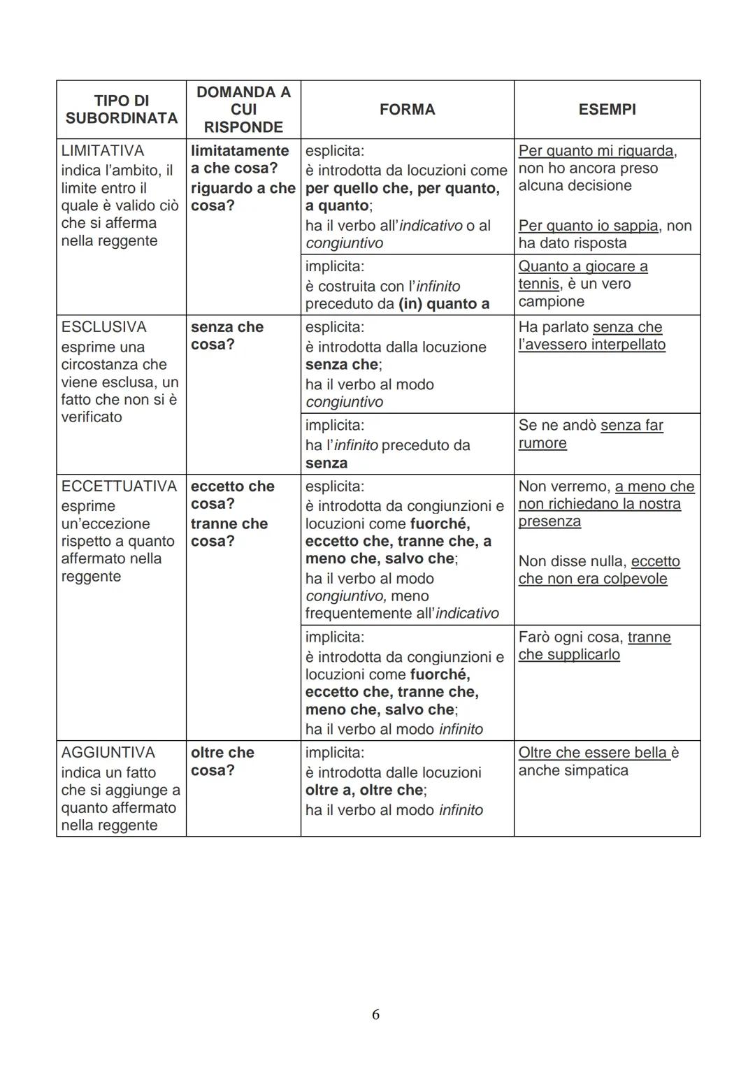 TABELLA DELLE PROPOSIZIONI SUBORDINATE
| TIPO DI SUBORDINΑΤΑ | DOMANDA A CUI RISPONDE | FORMA | ESEMPI |
|---|---|---|---|
| OGGETTIVA ha,